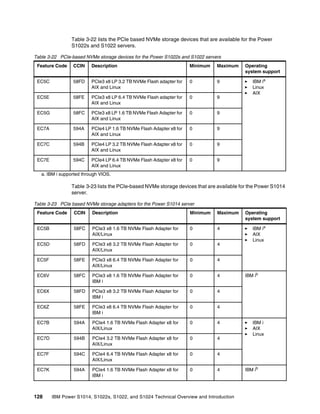 128 IBM Power S1014, S1022s, S1022, and S1024 Technical Overview and Introduction
Table 3-22 lists the PCIe based NVMe storage devices that are available for the Power
S1022s and S1022 servers.
Table 3-22 PCIe-based NVMe storage devices for the Power S1022s and S1022 servers
Table 3-23 lists the PCIe-based NVMe storage devices that are available for the Power S1014
server.
Table 3-23 PCIe based NVMe storage adapters for the Power S1014 server
Feature Code CCIN Description Minimum Maximum Operating
system support
EC5C 58FD PCIe3 x8 LP 3.2 TB NVMe Flash adapter for
AIX and Linux
0 9 򐂰 IBM ia
򐂰 Linux
򐂰 AIX
a. IBM i supported through VIOS.
EC5E 58FE PCIe3 x8 LP 6.4 TB NVMe Flash adapter for
AIX and Linux
0 9
EC5G 58FC PCIe3 x8 LP 1.6 TB NVMe Flash Adapter for
AIX and Linux
0 9
EC7A 594A PCIe4 LP 1.6 TB NVMe Flash Adapter x8 for
AIX and Linux
0 9
EC7C 594B PCIe4 LP 3.2 TB NVMe Flash Adapter x8 for
AIX and Linux
0 9
EC7E 594C PCIe4 LP 6.4 TB NVMe Flash Adapter x8 for
AIX and Linux
0 9
Feature Code CCIN Description Minimum Maximum Operating
system support
EC5B 58FC PCIe3 x8 1.6 TB NVMe Flash Adapter for
AIX/Linux
0 4 򐂰 IBM ia
򐂰 AIX
򐂰 Linux
EC5D 58FD PCIe3 x8 3.2 TB NVMe Flash Adapter for
AIX/Linux
0 4
EC5F 58FE PCIe3 x8 6.4 TB NVMe Flash Adapter for
AIX/Linux
0 4
EC6V 58FC PCIe3 x8 1.6 TB NVMe Flash Adapter for
IBM i
0 4 IBM ib
EC6X 58FD PCIe3 x8 3.2 TB NVMe Flash Adapter for
IBM i
0 4
EC6Z 58FE PCIe3 x8 6.4 TB NVMe Flash Adapter for
IBM i
0 4
EC7B 594A PCIe4 1.6 TB NVMe Flash Adapter x8 for
AIX/Linux
0 4 򐂰 IBM i
򐂰 AIX
򐂰 Linux
EC7D 594B PCIe4 3.2 TB NVMe Flash Adapter x8 for
AIX/Linux
0 4
EC7F 594C PCIe4 6.4 TB NVMe Flash Adapter x8 for
AIX/Linux
0 4
EC7K 594A PCIe4 1.6 TB NVMe Flash Adapter x8 for
IBM i
0 4 IBM ib
 