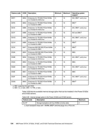 134 IBM Power S1014, S1022s, S1022, and S1024 Technical Overview and Introduction
Table 3-28 lists the available internal storage option that can be installed in the Power S1022s
and S1022 servers.
Table 3-28 Internal storage option in the Power S1022s and S1022 servers
EKF7 5B50 Enterprise 6.4 TB SSD PCIe4 NVMe
U.2 module for AIX/Linux
0 16 AIX, IBM ia
, and Linux
EKF8 5B50 Enterprise 6.4 TB SSD PCIe4 NVMe
U.2 module for IBM i
0 16 IBM ia
ES1E 59B8 Enterprise 1.6 TB SSD PCIe4 NVMe
U.2 module for AIX/Linux
0 16 AIX, IBM ia
, and Linux
ES1F 59B8 Enterprise 1.6 TB SSD PCIe4 NVMe
U.2 module for IBM i
0 16 AIX and IBM ib
ES1G 59B9 Enterprise 3.2 TB SSD PCIe4 NVMe
U.2 module for AIX/Linux
0 16 AIX, IBM ia
, and Linux
ES1H 59B9 Enterprise 3.2 TB SSD PCIe4 NVMe
U.2 module for IBM i
0 16 IBM ib
ES1K 5947 Enterprise 800 GB SSD PCIe4 NVMe
U.2 module for IBM i
0 16 IBM ib
ES3A 5B53 Enterprise 800 GB SSD PCIe4 NVMe
U.2 module for IBM i
0 16 IBM i
ES3B 5B34 Enterprise 1.6 TB SSD PCIe4 NVMe
U.2 module for AIX/Linux
0 16 AIX, IBM ia
, and Linux
ES3C 5B52 Enterprise 1.6 TB SSD PCIe4 NVMe
U.2 module for IBM i
0 16 IBM i
ES3D 5B51 Enterprise 3.2 TB SSD PCIe4 NVMe
U.2 module for AIX/Linux
0 16 AIX, IBM ia
, and Linux
ES3E 5B51 Enterprise 3.2 TB SSD PCIe4 NVMe
U.2 module for IBM i
0 16 IBM i
ES3F 5B50 Enterprise 6.4 TB SSD PCIe4 NVMe
U.2 module for AIX/Linux
0 16 AIX, IBM ia
, and Linux
ES3G 5B50 Enterprise 6.4 TB SSD PCIe4 NVMe
U.2 module for IBM i
0 16 IBM ib
a. IBM i supported through VIOS.
b. IBM i 7.5, or later, IBM i 7.4 TR6, or later.
Feature code CCIN Description Minimum Maximum Operating system
support
Feature code Description Maximum
EJ1Xa
a. Each backplane ships with 1 NVMe JBOF card that plugs into a PCIe slot.
Storage backplane with four NVMe U.2 drive slots 2
 