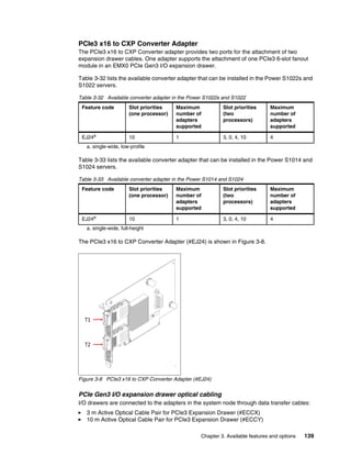 Chapter 3. Available features and options 139
PCIe3 x16 to CXP Converter Adapter
The PCIe3 x16 to CXP Converter adapter provides two ports for the attachment of two
expansion drawer cables. One adapter supports the attachment of one PCIe3 6-slot fanout
module in an EMX0 PCIe Gen3 I/O expansion drawer.
Table 3-32 lists the available converter adapter that can be installed in the Power S1022s and
S1022 servers.
Table 3-32 Available converter adapter in the Power S1022s and S1022
Table 3-33 lists the available converter adapter that can be installed in the Power S1014 and
S1024 servers.
Table 3-33 Available converter adapter in the Power S1014 and S1024
The PCIe3 x16 to CXP Converter Adapter (#EJ24) is shown in Figure 3-8.
Figure 3-8 PCIe3 x16 to CXP Converter Adapter (#EJ24)
PCIe Gen3 I/O expansion drawer optical cabling
I/O drawers are connected to the adapters in the system node through data transfer cables:
򐂰 3 m Active Optical Cable Pair for PCIe3 Expansion Drawer (#ECCX)
򐂰 10 m Active Optical Cable Pair for PCIe3 Expansion Drawer (#ECCY)
Feature code Slot priorities
(one processor)
Maximum
number of
adapters
supported
Slot priorities
(two
processors)
Maximum
number of
adapters
supported
EJ24a
a. single-wide, low-profile
10 1 3, 0, 4, 10 4
Feature code Slot priorities
(one processor)
Maximum
number of
adapters
supported
Slot priorities
(two
processors)
Maximum
number of
adapters
supported
EJ24a
a. single-wide, full-height
10 1 3, 0, 4, 10 4
T1
T2
 