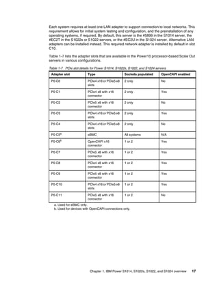 Chapter 1. IBM Power S1014, S1022s, S1022, and S1024 overview 17
Each system requires at least one LAN adapter to support connection to local networks. This
requirement allows for initial system testing and configuration, and the preinstallation of any
operating systems, if required. By default, this server is the #5899 in the S1014 server, the
#EC2T in the S1022s or S1022 servers, or the #EC2U in the S1024 server. Alternative LAN
adapters can be installed instead. This required network adapter is installed by default in slot
C10.
Table 1-7 lists the adapter slots that are available in the Power10 processor-based Scale Out
servers in various configurations.
Table 1-7 PCIe slot details for Power S1014, S1022s, S1022, and S1024 servers
Adapter slot Type Sockets populated OpenCAPI enabled
P0-C0 PCIe4 x16 or PCIe5 x8
slots
2 only No
P0-C1 PCIe4 x8 with x16
connector
2 only Yes
P0-C2 PCIe5 x8 with x16
connector
2 only No
P0-C3 PCIe4 x16 or PCIe5 x8
slots
2 only Yes
P0-C4 PCIe4 x16 or PCIe5 x8
slots
2 only No
P0-C5a
a. Used for eBMC only.
eBMC All systems N/A
P0-C6b
b. Used for devices with OpenCAPI connections only.
OpenCAPI x16
connector
1 or 2 Yes
P0-C7 PCIe5 x8 with x16
connector
1 or 2 Yes
P0-C8 PCIe4 x8 with x16
connector
1 or 2 Yes
P0-C9 PCIe5 x8 with x16
connector
1 or 2 Yes
P0-C10 PCIe4 x16 or PCIe5 x8
slots
1 or 2 Yes
P0-C11 PCIe5 x8 with x16
connector
1 or 2 No
 