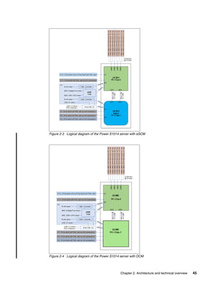 Chapter 2. Architecture and technical overview 45
Figure 2-3 Logical diagram of the Power S1014 server with eSCM
Figure 2-4 Logical diagram of the Power S1014 server with DCM
 