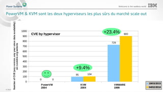 © 2015 IBM Corporation
Welcome to the waitless world
PowerVM & KVM sont les deux hyperviseurs les plus sûrs du marché scale out
 