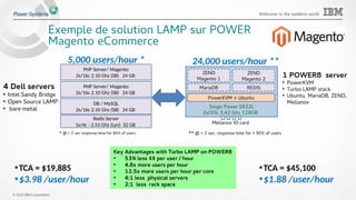 © 2015 IBM Corporation
Welcome to the waitless world
Single Power S822L
2s/20c 3.42 Ghz 128GB
1 POWER8 server
• PowerKVM
• Turbo LAMP stack
• Ubuntu, MariaDB, ZEND,
Mellanox
Exemple de solution LAMP sur POWER
Magento eCommerce
PHP Server/ Magento
2s/16c 2.10 Ghz (SB) 24 GB
Redis Server
1s/4c - 2.53 Ghz (Lyn) 32 GB
PHP Server/ Magento
2s/16c 2.10 Ghz (SB) 24 GB
DB / MySQL
2s/16c 2.10 Ghz (SB) 24 GB
PowerKVM + Ubuntu
ZEND
Magento 2
MariaDB
ZEND
Magento 1
REDIS
•TCA = $19,885
•$3.98 /user/hour
4 Dell servers
• Intel Sandy Bridge
• Open Source LAMP
• bare metal
5,000 users/hour * 24,000 users/hour **
•TCA = $45,100
•$1.88 /user/hour
* @ < 2 sec response time for 86% of users ** @ < 2 sec. response time for > 90% of users
Key Advantages with Turbo LAMP on POWER8
• 53% less $$ per user / hour
• 4.8x more users per hour
• 12.5x more users per hour per core
• 4:1 less physical servers
• 2:1 less rack space
Mellanox IO card
 