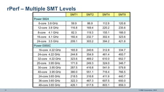11 © IBM Corporation, 2016
rPerf – Multiple SMT Levels
SMT1 SMT2 SMT4 SMT8
Power S824
6-core 3.8 GHz 59.9 86.9 112.9 120.8
12-core 3.8 GHz 116.8 169.4 220.2 235.6
8-core 4.1 GHz 82.3 119.3 155.1 166.0
16-core 4.1 GHz 160.4 232.7 302.4 323.6
24-core 3.5 GHz 209.1 303.2 394.2 421.8
Power E850C
16-core 4.22 GHz 165.9 240.6 312.8 334.7
24-core 4.22 GHz 244.8 354.9 461.4 493.7
32-core 4.22 GHz 323.6 469.2 610.0 652.7
20-core 3.95 GHz 171.9 249.3 324.0 346.7
30-core 3.95 GHz 287.5 416.8 541.9 579.8
40-core 3.95 GHz 380.0 551.1 716.4 766.5
24-core 3.65 GHz 218.5 316.8 411.9 440.7
36-core 3.65 GHz 322.3 467.3 607.5 650.0
48-core 3.65 GHz 426.1 617.8 803.1 859.3
 
