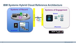 13 © IBM Corporation, 2016
Off-premise
On-premise
VPN
SecurityServices
SecurityServices
Container
Systems of Record Systems of Engagement
Bluemix
AIX
RHEL
IBM i
IBM Systems Hybrid Cloud Reference Architecture
 