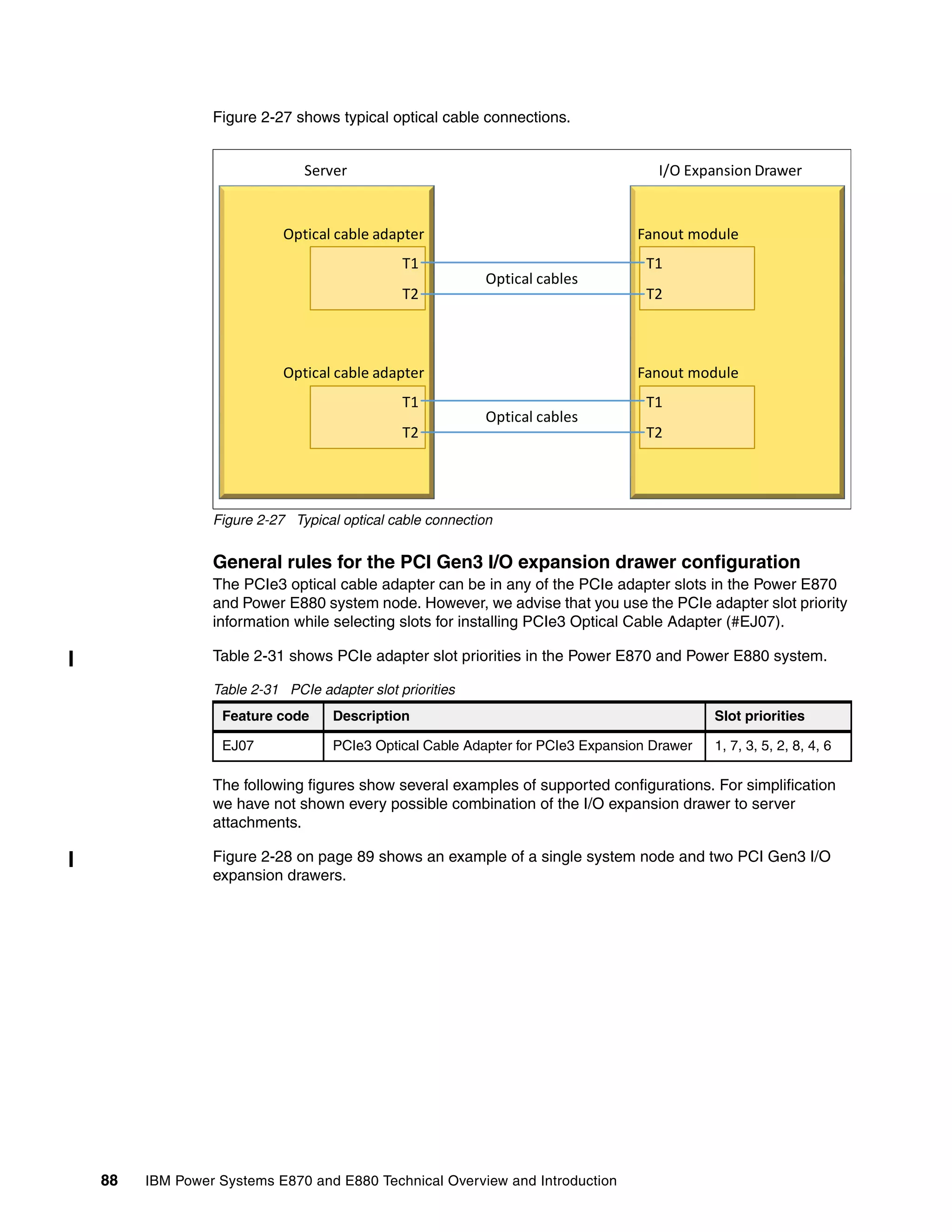 88 IBM Power Systems E870 and E880 Technical Overview and Introduction
Figure 2-27 shows typical optical cable connections.
Figure 2-27 Typical optical cable connection
General rules for the PCI Gen3 I/O expansion drawer configuration
The PCIe3 optical cable adapter can be in any of the PCIe adapter slots in the Power E870
and Power E880 system node. However, we advise that you use the PCIe adapter slot priority
information while selecting slots for installing PCIe3 Optical Cable Adapter (#EJ07).
Table 2-31 shows PCIe adapter slot priorities in the Power E870 and Power E880 system.
Table 2-31 PCIe adapter slot priorities
The following figures show several examples of supported configurations. For simplification
we have not shown every possible combination of the I/O expansion drawer to server
attachments.
Figure 2-28 on page 89 shows an example of a single system node and two PCI Gen3 I/O
expansion drawers.
Feature code Description Slot priorities
EJ07 PCIe3 Optical Cable Adapter for PCIe3 Expansion Drawer 1, 7, 3, 5, 2, 8, 4, 6
T1
T2
Optical cable adapter
T1
T2
Optical cable adapter
T1
T2
Fanout module
T1
T2
Fanout module
Optical cables
Optical cables
Server I/O Expansion Drawer
 