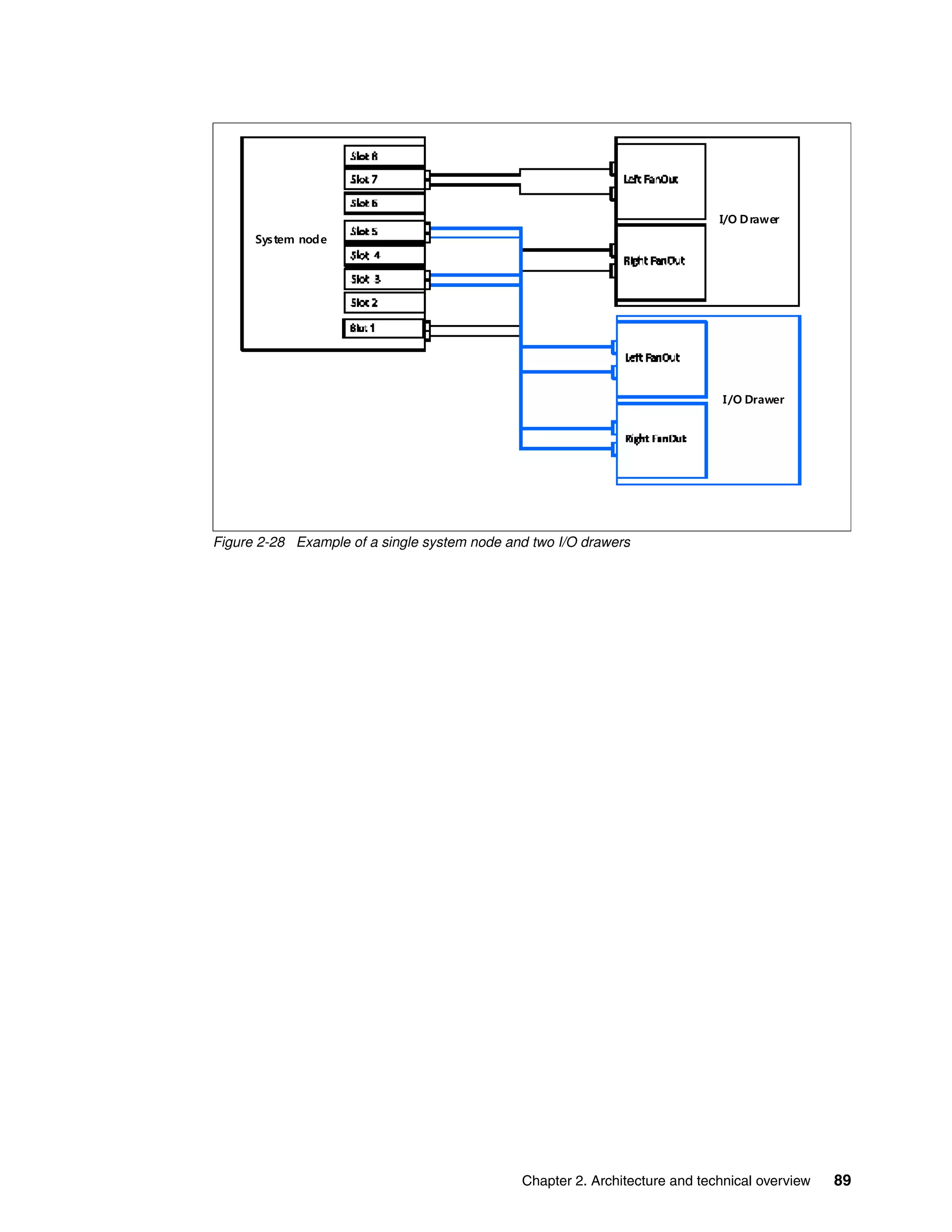Chapter 2. Architecture and technical overview 89
Figure 2-28 Example of a single system node and two I/O drawers
System node
I/O Drawer
I/O Drawer
 