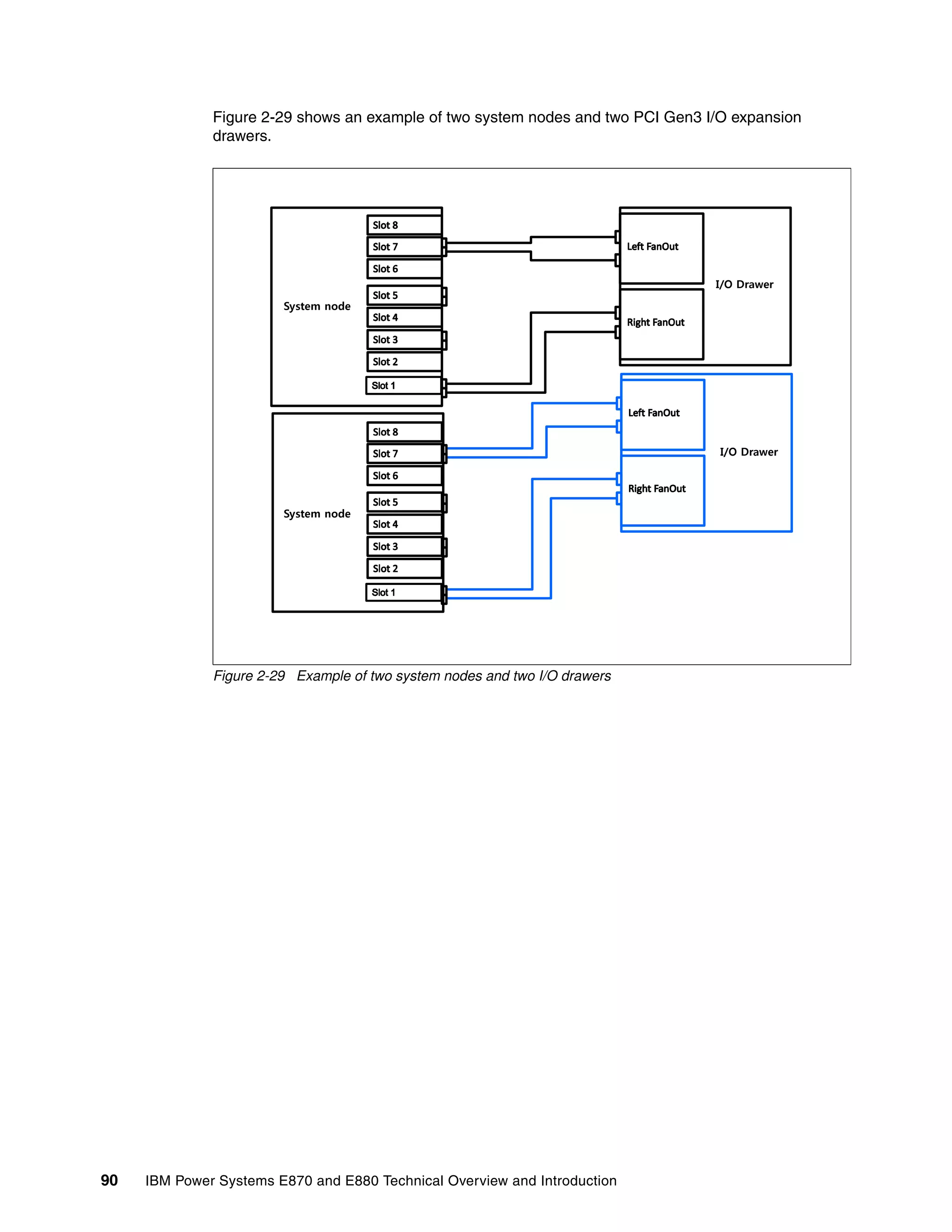 90 IBM Power Systems E870 and E880 Technical Overview and Introduction
Figure 2-29 shows an example of two system nodes and two PCI Gen3 I/O expansion
drawers.
Figure 2-29 Example of two system nodes and two I/O drawers
System node
System node
I/O Drawer
I/O Drawer
 