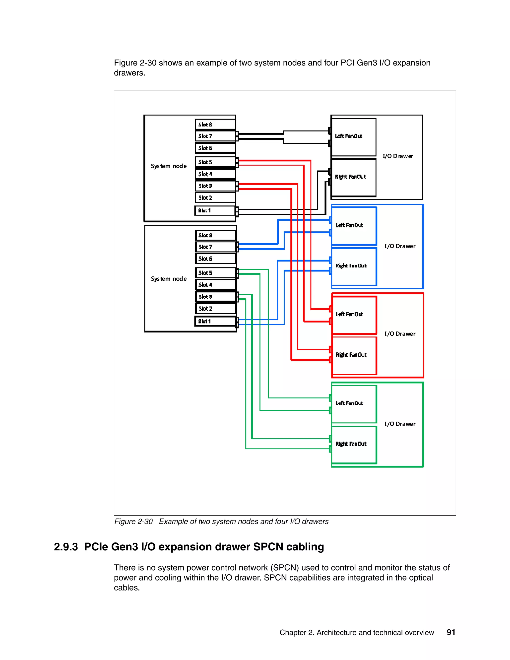 Chapter 2. Architecture and technical overview 91
Figure 2-30 shows an example of two system nodes and four PCI Gen3 I/O expansion
drawers.
Figure 2-30 Example of two system nodes and four I/O drawers
2.9.3 PCIe Gen3 I/O expansion drawer SPCN cabling
There is no system power control network (SPCN) used to control and monitor the status of
power and cooling within the I/O drawer. SPCN capabilities are integrated in the optical
cables.
System node
System node
I/O Drawer
I/O Drawer
I/O Drawer
I/O Drawer
 