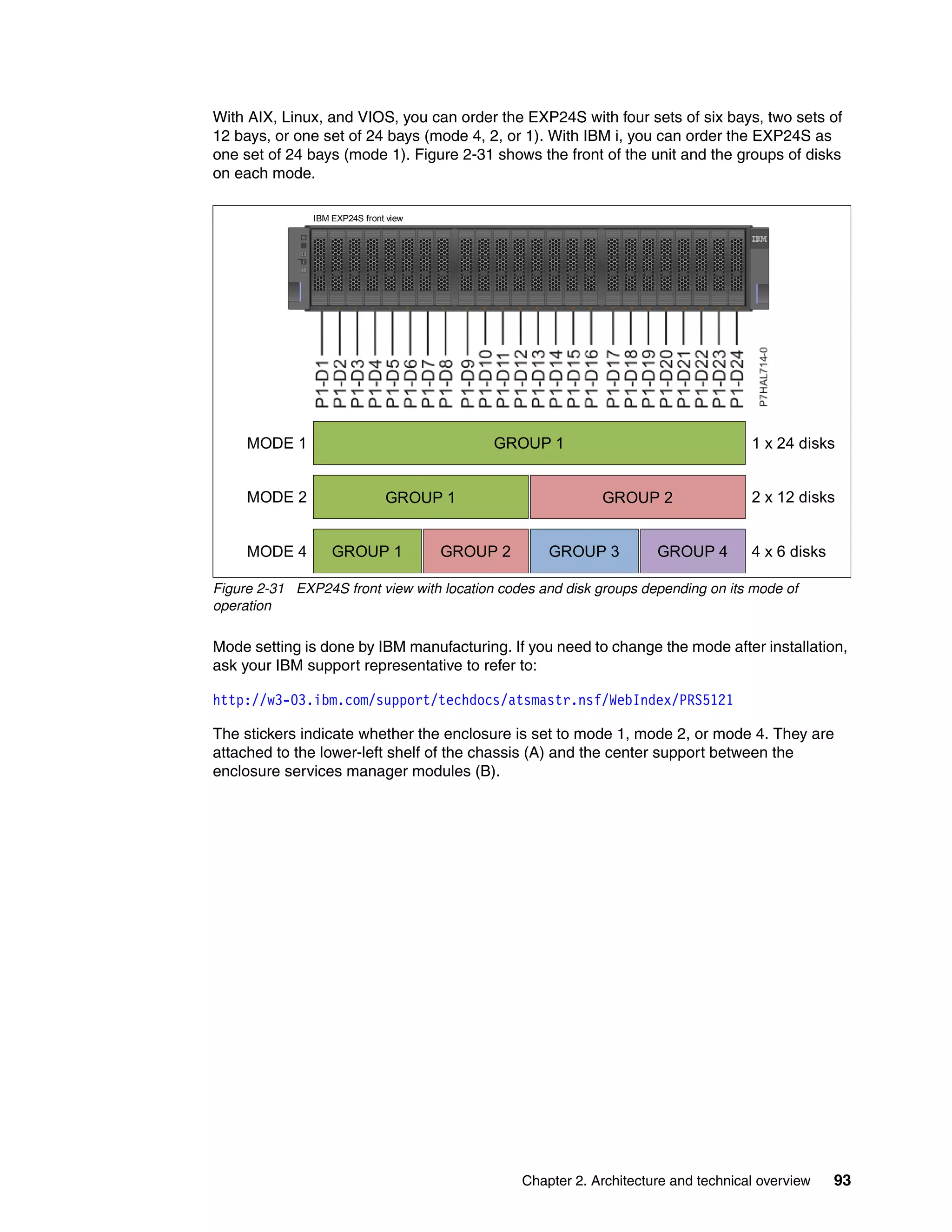 Chapter 2. Architecture and technical overview 93
With AIX, Linux, and VIOS, you can order the EXP24S with four sets of six bays, two sets of
12 bays, or one set of 24 bays (mode 4, 2, or 1). With IBM i, you can order the EXP24S as
one set of 24 bays (mode 1). Figure 2-31 shows the front of the unit and the groups of disks
on each mode.
Figure 2-31 EXP24S front view with location codes and disk groups depending on its mode of
operation
Mode setting is done by IBM manufacturing. If you need to change the mode after installation,
ask your IBM support representative to refer to:
http://w3-03.ibm.com/support/techdocs/atsmastr.nsf/WebIndex/PRS5121
The stickers indicate whether the enclosure is set to mode 1, mode 2, or mode 4. They are
attached to the lower-left shelf of the chassis (A) and the center support between the
enclosure services manager modules (B).
GROUP 1
GROUP 1 GROUP 2
GROUP 1 GROUP 2 GROUP 3 GROUP 4
MODE 1
MODE 2
MODE 4
1 x 24 disks
2 x 12 disks
4 x 6 disks
IBM EXP24S front view
 