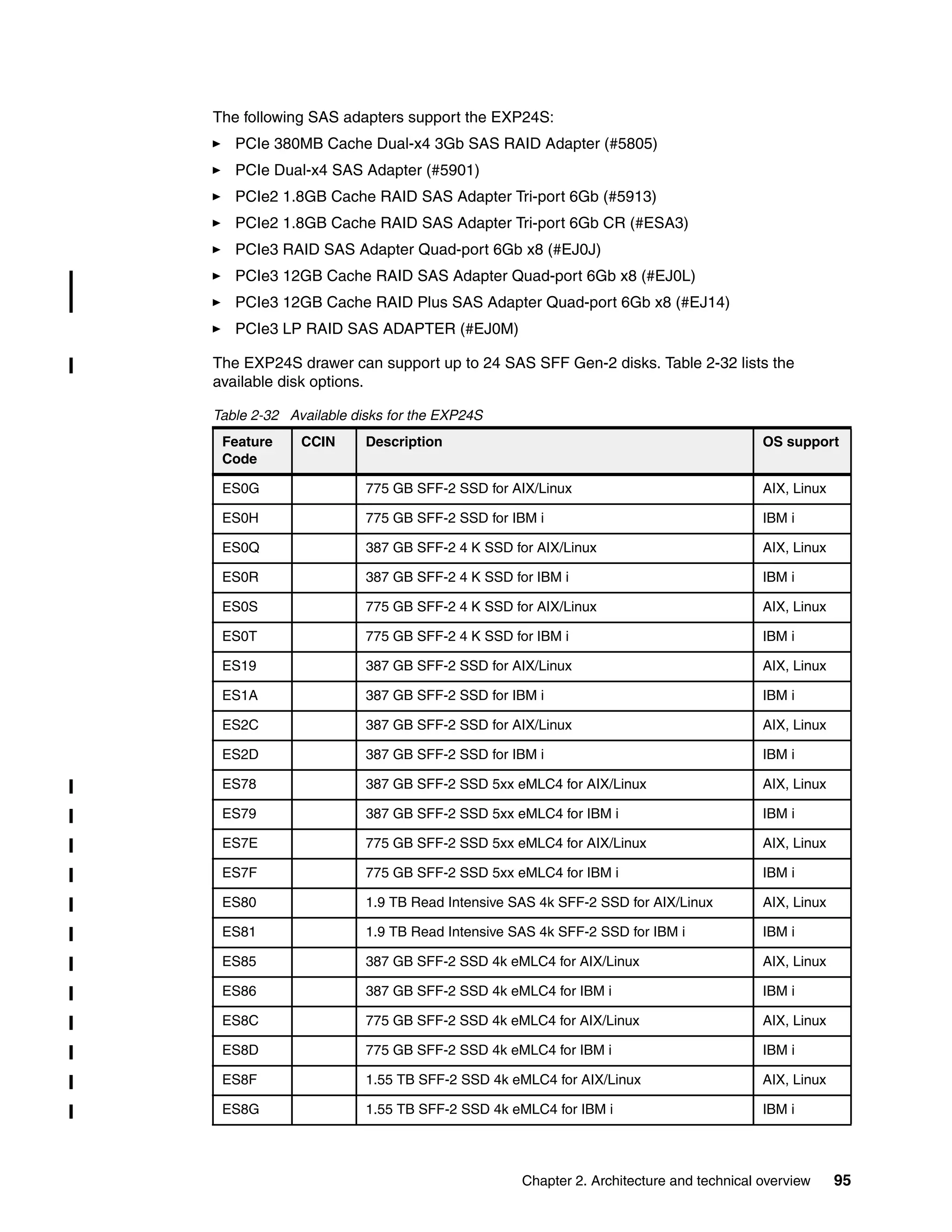 Chapter 2. Architecture and technical overview 95
The following SAS adapters support the EXP24S:
PCIe 380MB Cache Dual-x4 3Gb SAS RAID Adapter (#5805)
PCIe Dual-x4 SAS Adapter (#5901)
PCIe2 1.8GB Cache RAID SAS Adapter Tri-port 6Gb (#5913)
PCIe2 1.8GB Cache RAID SAS Adapter Tri-port 6Gb CR (#ESA3)
PCIe3 RAID SAS Adapter Quad-port 6Gb x8 (#EJ0J)
PCIe3 12GB Cache RAID SAS Adapter Quad-port 6Gb x8 (#EJ0L)
PCIe3 12GB Cache RAID Plus SAS Adapter Quad-port 6Gb x8 (#EJ14)
PCIe3 LP RAID SAS ADAPTER (#EJ0M)
The EXP24S drawer can support up to 24 SAS SFF Gen-2 disks. Table 2-32 lists the
available disk options.
Table 2-32 Available disks for the EXP24S
Feature
Code
CCIN Description OS support
ES0G 775 GB SFF-2 SSD for AIX/Linux AIX, Linux
ES0H 775 GB SFF-2 SSD for IBM i IBM i
ES0Q 387 GB SFF-2 4 K SSD for AIX/Linux AIX, Linux
ES0R 387 GB SFF-2 4 K SSD for IBM i IBM i
ES0S 775 GB SFF-2 4 K SSD for AIX/Linux AIX, Linux
ES0T 775 GB SFF-2 4 K SSD for IBM i IBM i
ES19 387 GB SFF-2 SSD for AIX/Linux AIX, Linux
ES1A 387 GB SFF-2 SSD for IBM i IBM i
ES2C 387 GB SFF-2 SSD for AIX/Linux AIX, Linux
ES2D 387 GB SFF-2 SSD for IBM i IBM i
ES78 387 GB SFF-2 SSD 5xx eMLC4 for AIX/Linux AIX, Linux
ES79 387 GB SFF-2 SSD 5xx eMLC4 for IBM i IBM i
ES7E 775 GB SFF-2 SSD 5xx eMLC4 for AIX/Linux AIX, Linux
ES7F 775 GB SFF-2 SSD 5xx eMLC4 for IBM i IBM i
ES80 1.9 TB Read Intensive SAS 4k SFF-2 SSD for AIX/Linux AIX, Linux
ES81 1.9 TB Read Intensive SAS 4k SFF-2 SSD for IBM i IBM i
ES85 387 GB SFF-2 SSD 4k eMLC4 for AIX/Linux AIX, Linux
ES86 387 GB SFF-2 SSD 4k eMLC4 for IBM i IBM i
ES8C 775 GB SFF-2 SSD 4k eMLC4 for AIX/Linux AIX, Linux
ES8D 775 GB SFF-2 SSD 4k eMLC4 for IBM i IBM i
ES8F 1.55 TB SFF-2 SSD 4k eMLC4 for AIX/Linux AIX, Linux
ES8G 1.55 TB SFF-2 SSD 4k eMLC4 for IBM i IBM i
 