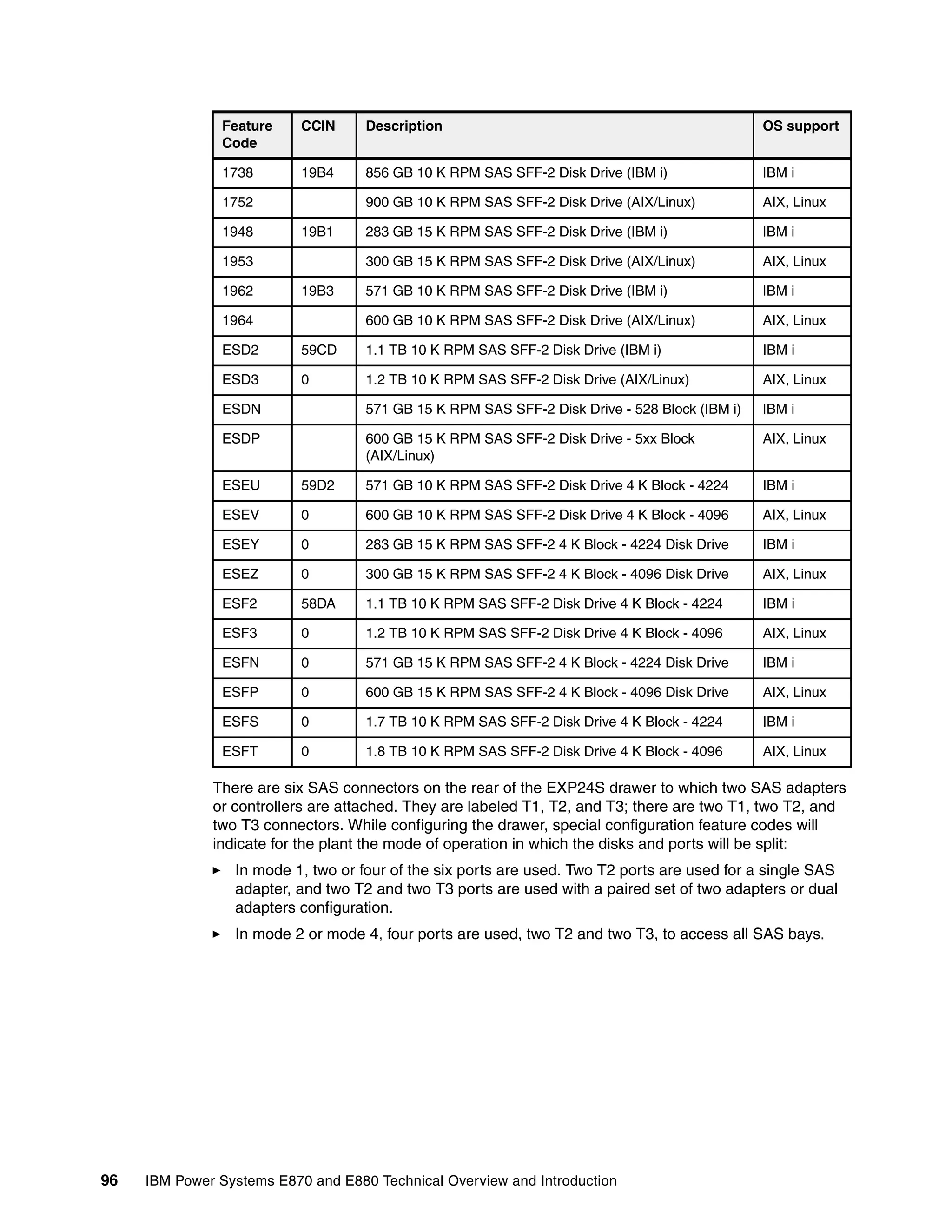 96 IBM Power Systems E870 and E880 Technical Overview and Introduction
There are six SAS connectors on the rear of the EXP24S drawer to which two SAS adapters
or controllers are attached. They are labeled T1, T2, and T3; there are two T1, two T2, and
two T3 connectors. While configuring the drawer, special configuration feature codes will
indicate for the plant the mode of operation in which the disks and ports will be split:
In mode 1, two or four of the six ports are used. Two T2 ports are used for a single SAS
adapter, and two T2 and two T3 ports are used with a paired set of two adapters or dual
adapters configuration.
In mode 2 or mode 4, four ports are used, two T2 and two T3, to access all SAS bays.
1738 19B4 856 GB 10 K RPM SAS SFF-2 Disk Drive (IBM i) IBM i
1752 900 GB 10 K RPM SAS SFF-2 Disk Drive (AIX/Linux) AIX, Linux
1948 19B1 283 GB 15 K RPM SAS SFF-2 Disk Drive (IBM i) IBM i
1953 300 GB 15 K RPM SAS SFF-2 Disk Drive (AIX/Linux) AIX, Linux
1962 19B3 571 GB 10 K RPM SAS SFF-2 Disk Drive (IBM i) IBM i
1964 600 GB 10 K RPM SAS SFF-2 Disk Drive (AIX/Linux) AIX, Linux
ESD2 59CD 1.1 TB 10 K RPM SAS SFF-2 Disk Drive (IBM i) IBM i
ESD3 0 1.2 TB 10 K RPM SAS SFF-2 Disk Drive (AIX/Linux) AIX, Linux
ESDN 571 GB 15 K RPM SAS SFF-2 Disk Drive - 528 Block (IBM i) IBM i
ESDP 600 GB 15 K RPM SAS SFF-2 Disk Drive - 5xx Block
(AIX/Linux)
AIX, Linux
ESEU 59D2 571 GB 10 K RPM SAS SFF-2 Disk Drive 4 K Block - 4224 IBM i
ESEV 0 600 GB 10 K RPM SAS SFF-2 Disk Drive 4 K Block - 4096 AIX, Linux
ESEY 0 283 GB 15 K RPM SAS SFF-2 4 K Block - 4224 Disk Drive IBM i
ESEZ 0 300 GB 15 K RPM SAS SFF-2 4 K Block - 4096 Disk Drive AIX, Linux
ESF2 58DA 1.1 TB 10 K RPM SAS SFF-2 Disk Drive 4 K Block - 4224 IBM i
ESF3 0 1.2 TB 10 K RPM SAS SFF-2 Disk Drive 4 K Block - 4096 AIX, Linux
ESFN 0 571 GB 15 K RPM SAS SFF-2 4 K Block - 4224 Disk Drive IBM i
ESFP 0 600 GB 15 K RPM SAS SFF-2 4 K Block - 4096 Disk Drive AIX, Linux
ESFS 0 1.7 TB 10 K RPM SAS SFF-2 Disk Drive 4 K Block - 4224 IBM i
ESFT 0 1.8 TB 10 K RPM SAS SFF-2 Disk Drive 4 K Block - 4096 AIX, Linux
Feature
Code
CCIN Description OS support
 