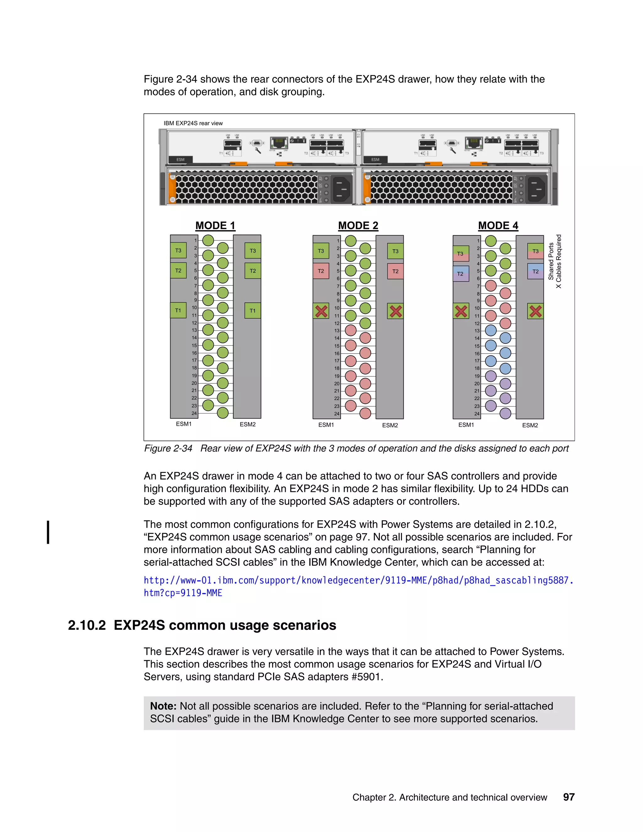 Chapter 2. Architecture and technical overview 97
Figure 2-34 shows the rear connectors of the EXP24S drawer, how they relate with the
modes of operation, and disk grouping.
Figure 2-34 Rear view of EXP24S with the 3 modes of operation and the disks assigned to each port
An EXP24S drawer in mode 4 can be attached to two or four SAS controllers and provide
high configuration flexibility. An EXP24S in mode 2 has similar flexibility. Up to 24 HDDs can
be supported with any of the supported SAS adapters or controllers.
The most common configurations for EXP24S with Power Systems are detailed in 2.10.2,
“EXP24S common usage scenarios” on page 97. Not all possible scenarios are included. For
more information about SAS cabling and cabling configurations, search “Planning for
serial-attached SCSI cables” in the IBM Knowledge Center, which can be accessed at:
http://www-01.ibm.com/support/knowledgecenter/9119-MME/p8had/p8had_sascabling5887.
htm?cp=9119-MME
2.10.2 EXP24S common usage scenarios
The EXP24S drawer is very versatile in the ways that it can be attached to Power Systems.
This section describes the most common usage scenarios for EXP24S and Virtual I/O
Servers, using standard PCIe SAS adapters #5901.
1
2
3
4
5
6
7
8
9
10
11
12
13
14
15
16
17
18
19
20
21
22
23
24
T3
T1
T2
T3
T1
T2
1
2
3
4
5
6
7
8
9
10
11
12
13
14
15
16
17
18
19
20
21
22
23
24
T1
T3
T1
T2
1
2
3
4
5
6
7
8
9
10
11
12
13
14
15
16
17
18
19
20
21
22
23
24
T3
T1
T2
T3
T1
T2
T3
T2
MODE 1 MODE 2 MODE 4
SharedPorts
XCablesRequired
ESM1 ESM2 ESM1 ESM2 ESM1 ESM2
IBM EXP24S rear view
Note: Not all possible scenarios are included. Refer to the “Planning for serial-attached
SCSI cables” guide in the IBM Knowledge Center to see more supported scenarios.
 