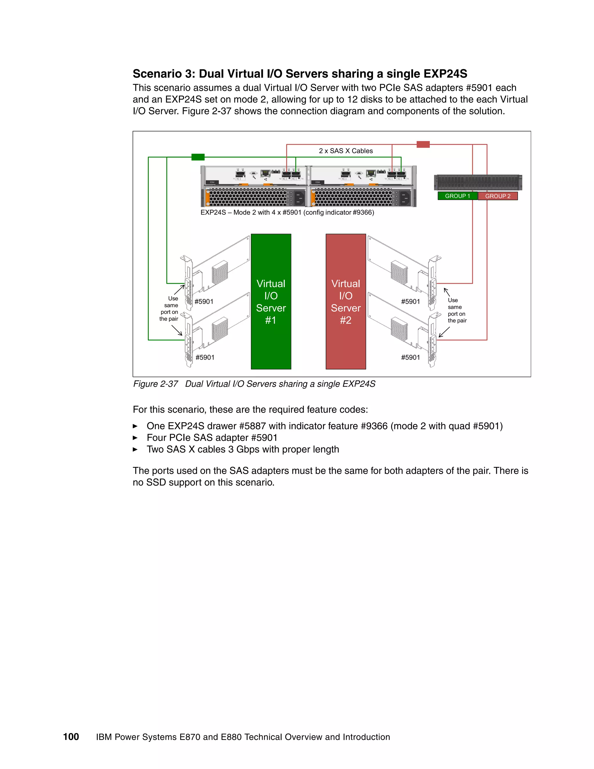 100 IBM Power Systems E870 and E880 Technical Overview and Introduction
Scenario 3: Dual Virtual I/O Servers sharing a single EXP24S
This scenario assumes a dual Virtual I/O Server with two PCIe SAS adapters #5901 each
and an EXP24S set on mode 2, allowing for up to 12 disks to be attached to the each Virtual
I/O Server. Figure 2-37 shows the connection diagram and components of the solution.
Figure 2-37 Dual Virtual I/O Servers sharing a single EXP24S
For this scenario, these are the required feature codes:
One EXP24S drawer #5887 with indicator feature #9366 (mode 2 with quad #5901)
Four PCIe SAS adapter #5901
Two SAS X cables 3 Gbps with proper length
The ports used on the SAS adapters must be the same for both adapters of the pair. There is
no SSD support on this scenario.
EXP24S – Mode 2 with 4 x #5901 (config indicator #9366)
#5901
2 x SAS X Cables
Virtual
I/O
Server
#1
#5901
#5901
Use
same
port on
the pair
Virtual
I/O
Server
#2
#5901
#5901 Use
same
port on
the pair
GROUP 1 GROUP 2
 