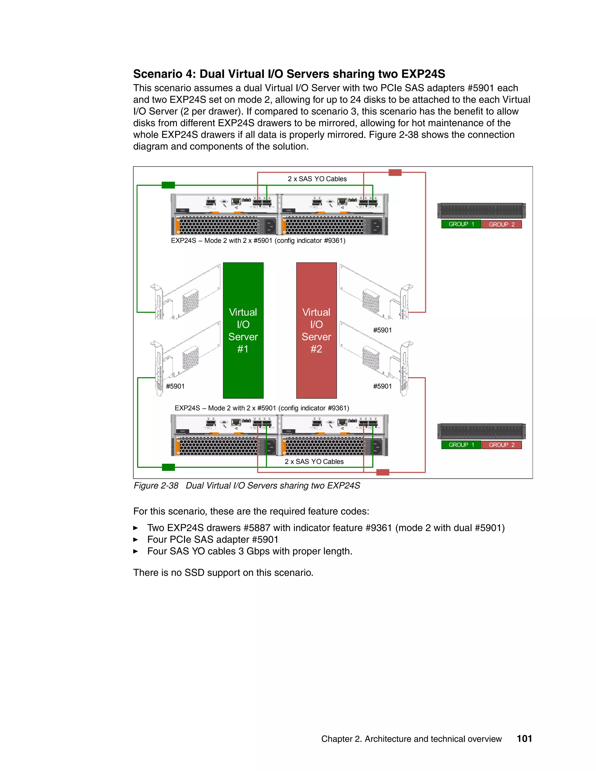 Chapter 2. Architecture and technical overview 101
Scenario 4: Dual Virtual I/O Servers sharing two EXP24S
This scenario assumes a dual Virtual I/O Server with two PCIe SAS adapters #5901 each
and two EXP24S set on mode 2, allowing for up to 24 disks to be attached to the each Virtual
I/O Server (2 per drawer). If compared to scenario 3, this scenario has the benefit to allow
disks from different EXP24S drawers to be mirrored, allowing for hot maintenance of the
whole EXP24S drawers if all data is properly mirrored. Figure 2-38 shows the connection
diagram and components of the solution.
Figure 2-38 Dual Virtual I/O Servers sharing two EXP24S
For this scenario, these are the required feature codes:
Two EXP24S drawers #5887 with indicator feature #9361 (mode 2 with dual #5901)
Four PCIe SAS adapter #5901
Four SAS YO cables 3 Gbps with proper length.
There is no SSD support on this scenario.
EXP24S – Mode 2 with 2 x #5901 (config indicator #9361)
#5901
2 x SAS YO Cables
Virtual
I/O
Server
#1
#5901
Virtual
I/O
Server
#2
#5901
#5901
EXP24S – Mode 2 with 2 x #5901 (config indicator #9361)
2 x SAS YO Cables
GROUP 1 GROUP 2
GROUP 1 GROUP 2
 