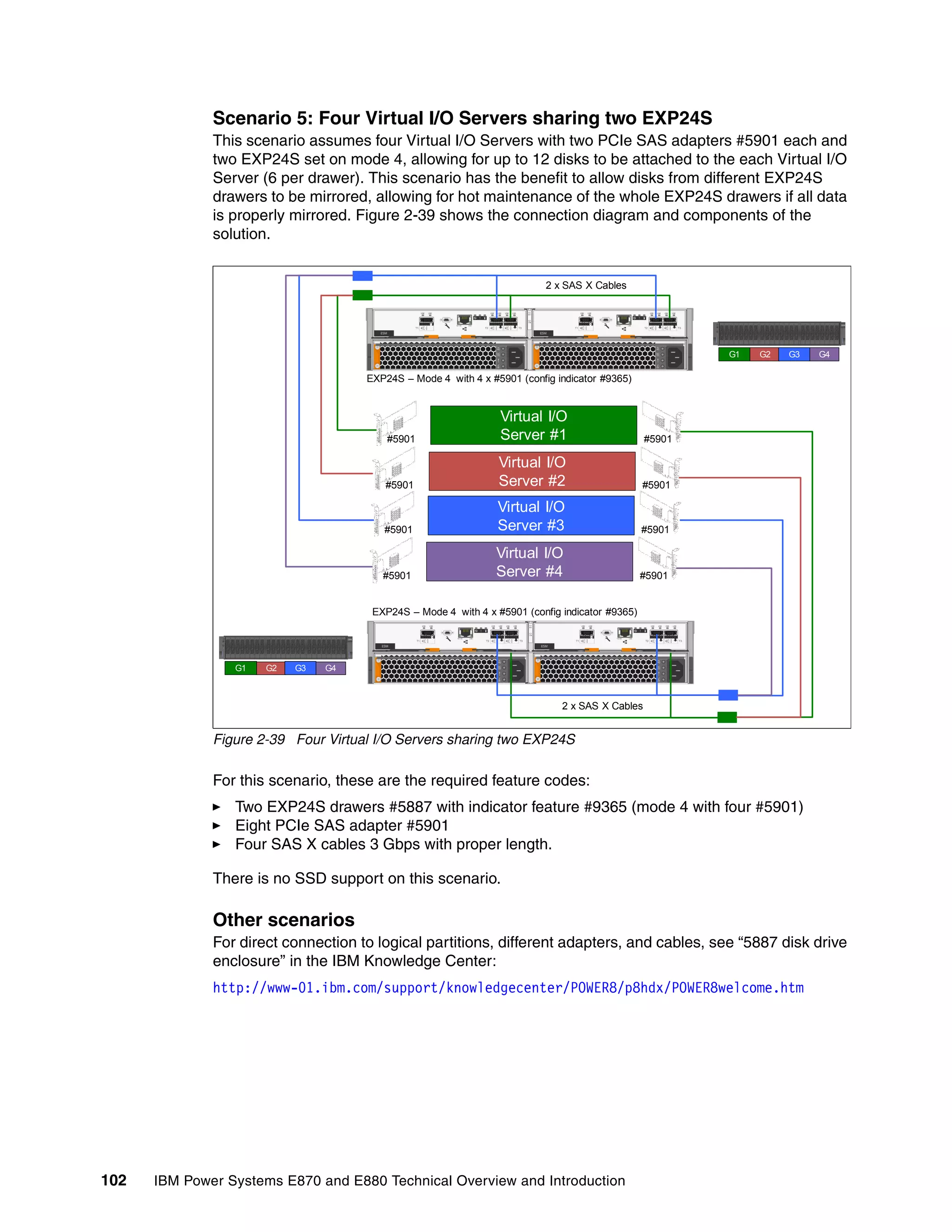 102 IBM Power Systems E870 and E880 Technical Overview and Introduction
Scenario 5: Four Virtual I/O Servers sharing two EXP24S
This scenario assumes four Virtual I/O Servers with two PCIe SAS adapters #5901 each and
two EXP24S set on mode 4, allowing for up to 12 disks to be attached to the each Virtual I/O
Server (6 per drawer). This scenario has the benefit to allow disks from different EXP24S
drawers to be mirrored, allowing for hot maintenance of the whole EXP24S drawers if all data
is properly mirrored. Figure 2-39 shows the connection diagram and components of the
solution.
Figure 2-39 Four Virtual I/O Servers sharing two EXP24S
For this scenario, these are the required feature codes:
Two EXP24S drawers #5887 with indicator feature #9365 (mode 4 with four #5901)
Eight PCIe SAS adapter #5901
Four SAS X cables 3 Gbps with proper length.
There is no SSD support on this scenario.
Other scenarios
For direct connection to logical partitions, different adapters, and cables, see “5887 disk drive
enclosure” in the IBM Knowledge Center:
http://www-01.ibm.com/support/knowledgecenter/POWER8/p8hdx/POWER8welcome.htm
EXP24S – Mode 4 with 4 x #5901 (config indicator #9365)
2 x SAS X Cables
Virtual I/O
Server #1 #5901
EXP24S – Mode 4 with 4 x #5901 (config indicator #9365)
2 x SAS X Cables
#5901
Virtual I/O
Server #2 #5901#5901
Virtual I/O
Server #3 #5901#5901
Virtual I/O
Server #4 #5901#5901
G1 G2 G3 G4
G1 G2 G3 G4
 