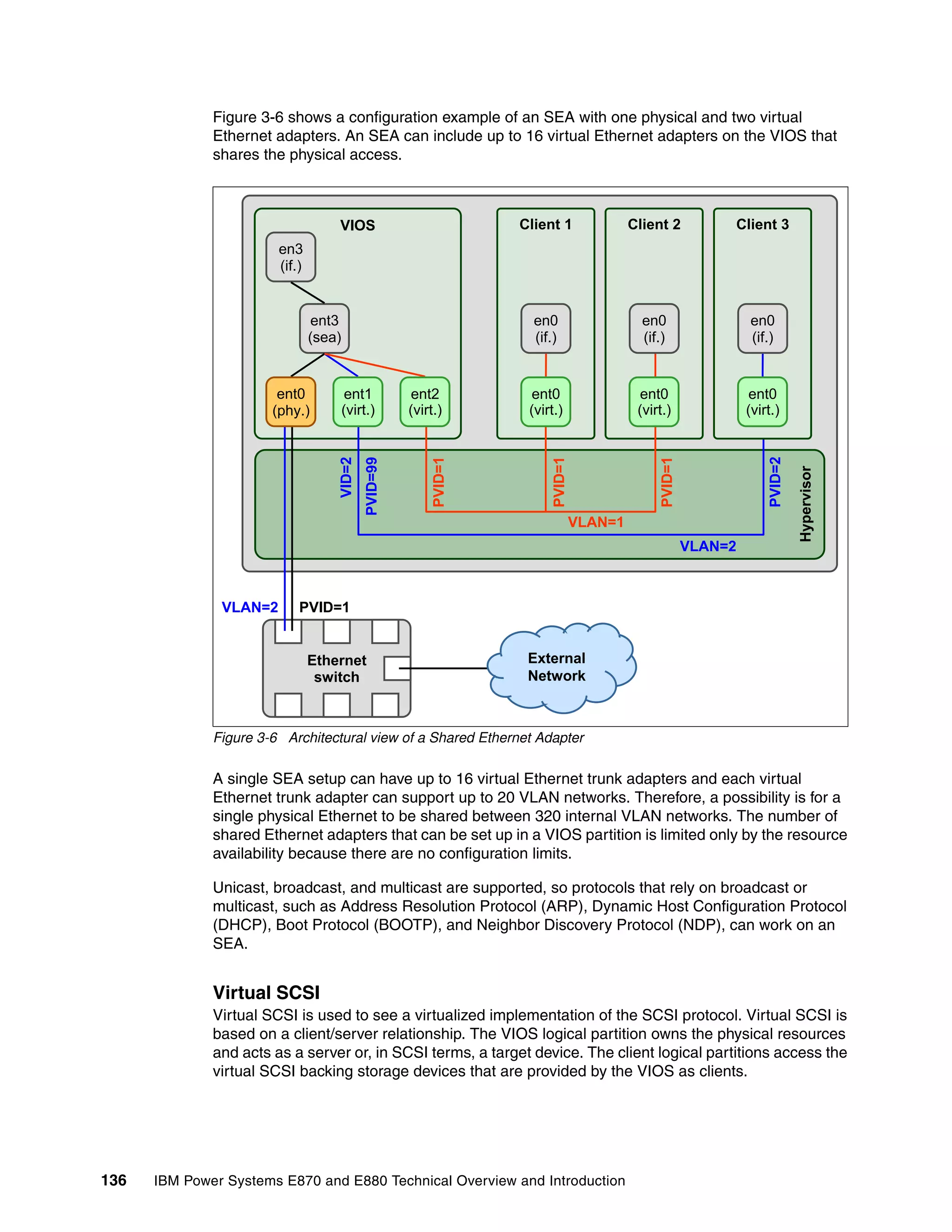 136 IBM Power Systems E870 and E880 Technical Overview and Introduction
Figure 3-6 shows a configuration example of an SEA with one physical and two virtual
Ethernet adapters. An SEA can include up to 16 virtual Ethernet adapters on the VIOS that
shares the physical access.
Figure 3-6 Architectural view of a Shared Ethernet Adapter
A single SEA setup can have up to 16 virtual Ethernet trunk adapters and each virtual
Ethernet trunk adapter can support up to 20 VLAN networks. Therefore, a possibility is for a
single physical Ethernet to be shared between 320 internal VLAN networks. The number of
shared Ethernet adapters that can be set up in a VIOS partition is limited only by the resource
availability because there are no configuration limits.
Unicast, broadcast, and multicast are supported, so protocols that rely on broadcast or
multicast, such as Address Resolution Protocol (ARP), Dynamic Host Configuration Protocol
(DHCP), Boot Protocol (BOOTP), and Neighbor Discovery Protocol (NDP), can work on an
SEA.
Virtual SCSI
Virtual SCSI is used to see a virtualized implementation of the SCSI protocol. Virtual SCSI is
based on a client/server relationship. The VIOS logical partition owns the physical resources
and acts as a server or, in SCSI terms, a target device. The client logical partitions access the
virtual SCSI backing storage devices that are provided by the VIOS as clients.
VIOS Client 1
Ethernet
switch
VLAN=2 PVID=1
ent3
(sea)
en3
(if.)
en0
(if.)
Client 2
ent0
(virt.)
VLAN=2
PVID=2
PVID=99
VID=2
PVID=1
PVID=1
PVID=1
VLAN=1
Hypervisor
External
Network
ent0
(phy.)
en0
(if.)
ent0
(virt.)
Client 3
en0
(if.)
ent0
(virt.)
ent1
(virt.)
ent2
(virt.)
 