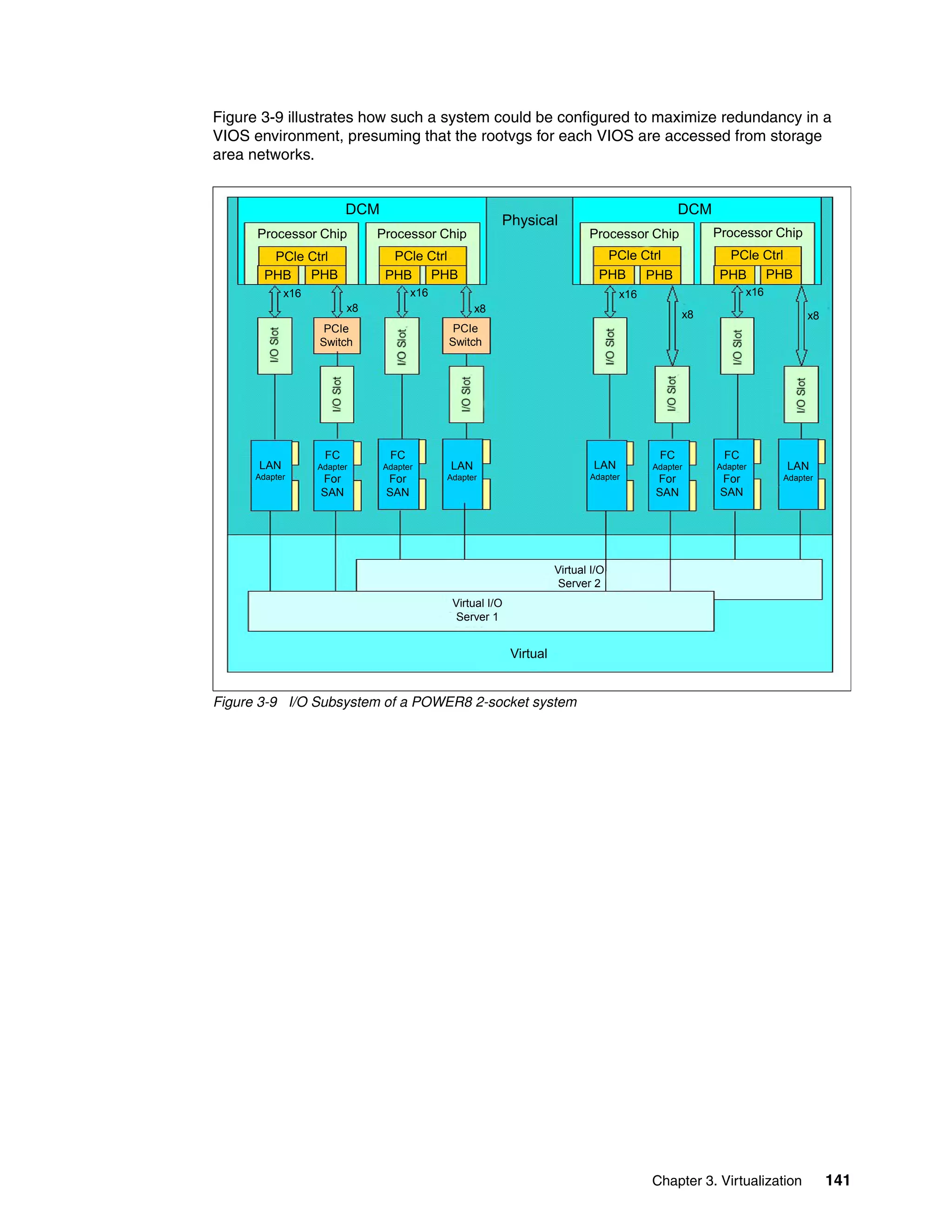 Chapter 3. Virtualization 141
Figure 3-9 illustrates how such a system could be configured to maximize redundancy in a
VIOS environment, presuming that the rootvgs for each VIOS are accessed from storage
area networks.
Figure 3-9 I/O Subsystem of a POWER8 2-socket system
DCM DCM
Physical
Processor Chip Processor Chip Processor Chip Processor Chip
PCle Ctrl PCle Ctrl PCle Ctrl PCle Ctrl
PHB PHB PHB PHB PHB PHB PHB PHB
PCIe
Switch
PCIe
Switch
LAN
Adapter
FC
Adapter
For
SAN
FC
Adapter
For
SAN
LAN
Adapter
LAN
Adapter
LAN
Adapter
FC
Adapter
For
SAN
FC
Adapter
For
SAN
Virtual I/O
Server 1
Virtual I/O
Server 2
Virtual
x16 x16 x16 x16
x8 x8
x8 x8
 