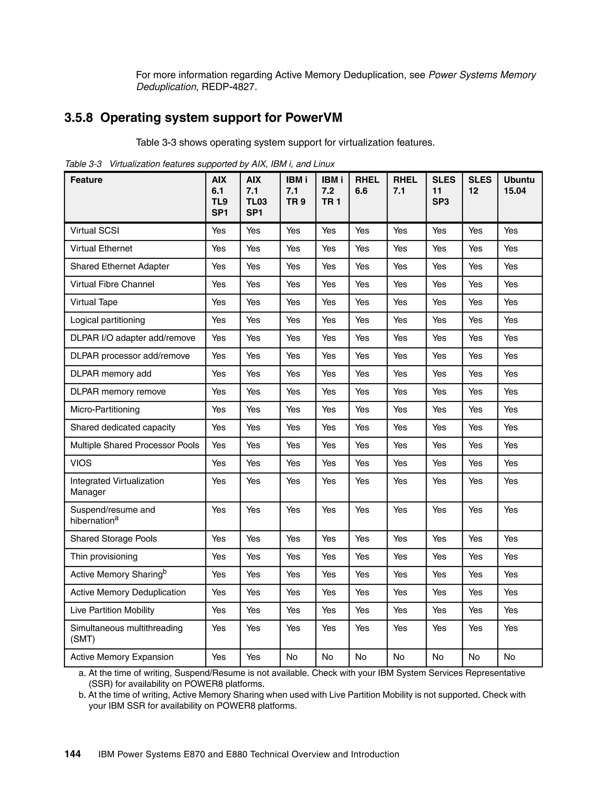 144 IBM Power Systems E870 and E880 Technical Overview and Introduction
For more information regarding Active Memory Deduplication, see Power Systems Memory
Deduplication, REDP-4827.
3.5.8 Operating system support for PowerVM
Table 3-3 shows operating system support for virtualization features.
Table 3-3 Virtualization features supported by AIX, IBM i, and Linux
Feature AIX
6.1
TL9
SP1
AIX
7.1
TL03
SP1
IBM i
7.1
TR 9
IBM i
7.2
TR 1
RHEL
6.6
RHEL
7.1
SLES
11
SP3
SLES
12
Ubuntu
15.04
Virtual SCSI Yes Yes Yes Yes Yes Yes Yes Yes Yes
Virtual Ethernet Yes Yes Yes Yes Yes Yes Yes Yes Yes
Shared Ethernet Adapter Yes Yes Yes Yes Yes Yes Yes Yes Yes
Virtual Fibre Channel Yes Yes Yes Yes Yes Yes Yes Yes Yes
Virtual Tape Yes Yes Yes Yes Yes Yes Yes Yes Yes
Logical partitioning Yes Yes Yes Yes Yes Yes Yes Yes Yes
DLPAR I/O adapter add/remove Yes Yes Yes Yes Yes Yes Yes Yes Yes
DLPAR processor add/remove Yes Yes Yes Yes Yes Yes Yes Yes Yes
DLPAR memory add Yes Yes Yes Yes Yes Yes Yes Yes Yes
DLPAR memory remove Yes Yes Yes Yes Yes Yes Yes Yes Yes
Micro-Partitioning Yes Yes Yes Yes Yes Yes Yes Yes Yes
Shared dedicated capacity Yes Yes Yes Yes Yes Yes Yes Yes Yes
Multiple Shared Processor Pools Yes Yes Yes Yes Yes Yes Yes Yes Yes
VIOS Yes Yes Yes Yes Yes Yes Yes Yes Yes
Integrated Virtualization
Manager
Yes Yes Yes Yes Yes Yes Yes Yes Yes
Suspend/resume and
hibernationa
a. At the time of writing, Suspend/Resume is not available. Check with your IBM System Services Representative
(SSR) for availability on POWER8 platforms.
Yes Yes Yes Yes Yes Yes Yes Yes Yes
Shared Storage Pools Yes Yes Yes Yes Yes Yes Yes Yes Yes
Thin provisioning Yes Yes Yes Yes Yes Yes Yes Yes Yes
Active Memory Sharingb
b. At the time of writing, Active Memory Sharing when used with Live Partition Mobility is not supported. Check with
your IBM SSR for availability on POWER8 platforms.
Yes Yes Yes Yes Yes Yes Yes Yes Yes
Active Memory Deduplication Yes Yes Yes Yes Yes Yes Yes Yes Yes
Live Partition Mobility Yes Yes Yes Yes Yes Yes Yes Yes Yes
Simultaneous multithreading
(SMT)
Yes Yes Yes Yes Yes Yes Yes Yes Yes
Active Memory Expansion Yes Yes No No No No No No No
 