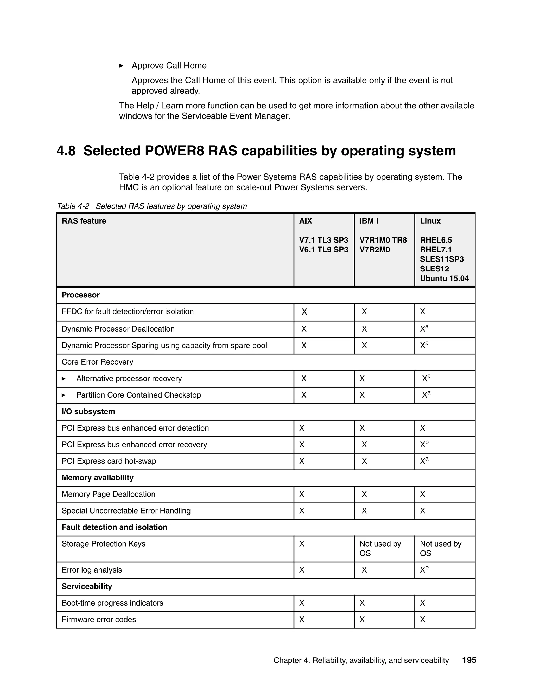 Chapter 4. Reliability, availability, and serviceability 195
Approve Call Home
Approves the Call Home of this event. This option is available only if the event is not
approved already.
The Help / Learn more function can be used to get more information about the other available
windows for the Serviceable Event Manager.
4.8 Selected POWER8 RAS capabilities by operating system
Table 4-2 provides a list of the Power Systems RAS capabilities by operating system. The
HMC is an optional feature on scale-out Power Systems servers.
Table 4-2 Selected RAS features by operating system
RAS feature AIX
V7.1 TL3 SP3
V6.1 TL9 SP3
IBM i
V7R1M0 TR8
V7R2M0
Linux
RHEL6.5
RHEL7.1
SLES11SP3
SLES12
Ubuntu 15.04
Processor
FFDC for fault detection/error isolation X X X
Dynamic Processor Deallocation X X Xa
Dynamic Processor Sparing using capacity from spare pool X X Xa
Core Error Recovery
Alternative processor recovery X X Xa
Partition Core Contained Checkstop X X Xa
I/O subsystem
PCI Express bus enhanced error detection X X X
PCI Express bus enhanced error recovery X X Xb
PCI Express card hot-swap X X Xa
Memory availability
Memory Page Deallocation X X X
Special Uncorrectable Error Handling X X X
Fault detection and isolation
Storage Protection Keys X Not used by
OS
Not used by
OS
Error log analysis X X Xb
Serviceability
Boot-time progress indicators X X X
Firmware error codes X X X
 