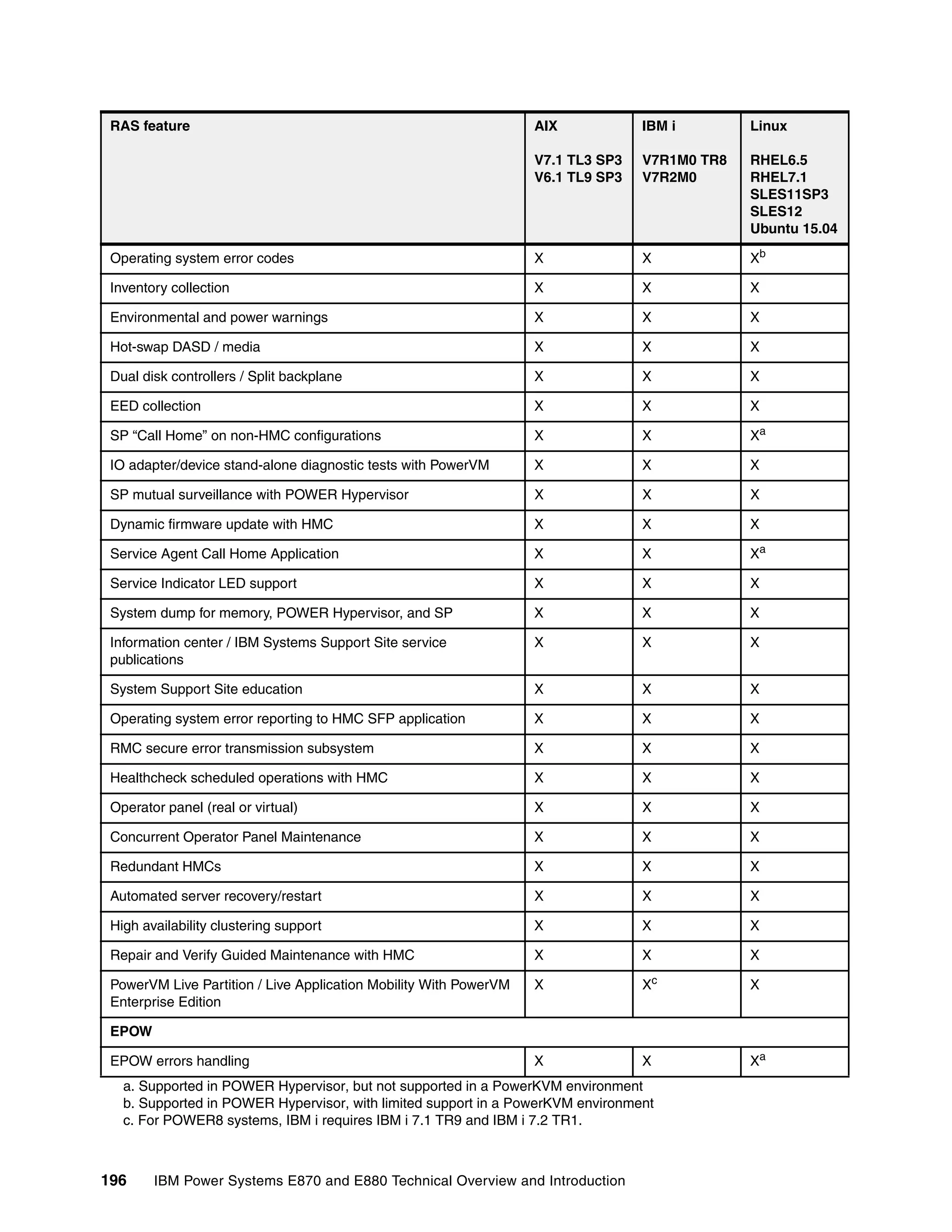 196 IBM Power Systems E870 and E880 Technical Overview and Introduction
Operating system error codes X X Xb
Inventory collection X X X
Environmental and power warnings X X X
Hot-swap DASD / media X X X
Dual disk controllers / Split backplane X X X
EED collection X X X
SP “Call Home” on non-HMC configurations X X Xa
IO adapter/device stand-alone diagnostic tests with PowerVM X X X
SP mutual surveillance with POWER Hypervisor X X X
Dynamic firmware update with HMC X X X
Service Agent Call Home Application X X Xa
Service Indicator LED support X X X
System dump for memory, POWER Hypervisor, and SP X X X
Information center / IBM Systems Support Site service
publications
X X X
System Support Site education X X X
Operating system error reporting to HMC SFP application X X X
RMC secure error transmission subsystem X X X
Healthcheck scheduled operations with HMC X X X
Operator panel (real or virtual) X X X
Concurrent Operator Panel Maintenance X X X
Redundant HMCs X X X
Automated server recovery/restart X X X
High availability clustering support X X X
Repair and Verify Guided Maintenance with HMC X X X
PowerVM Live Partition / Live Application Mobility With PowerVM
Enterprise Edition
X Xc
X
EPOW
EPOW errors handling X X Xa
a. Supported in POWER Hypervisor, but not supported in a PowerKVM environment
b. Supported in POWER Hypervisor, with limited support in a PowerKVM environment
c. For POWER8 systems, IBM i requires IBM i 7.1 TR9 and IBM i 7.2 TR1.
RAS feature AIX
V7.1 TL3 SP3
V6.1 TL9 SP3
IBM i
V7R1M0 TR8
V7R2M0
Linux
RHEL6.5
RHEL7.1
SLES11SP3
SLES12
Ubuntu 15.04
 