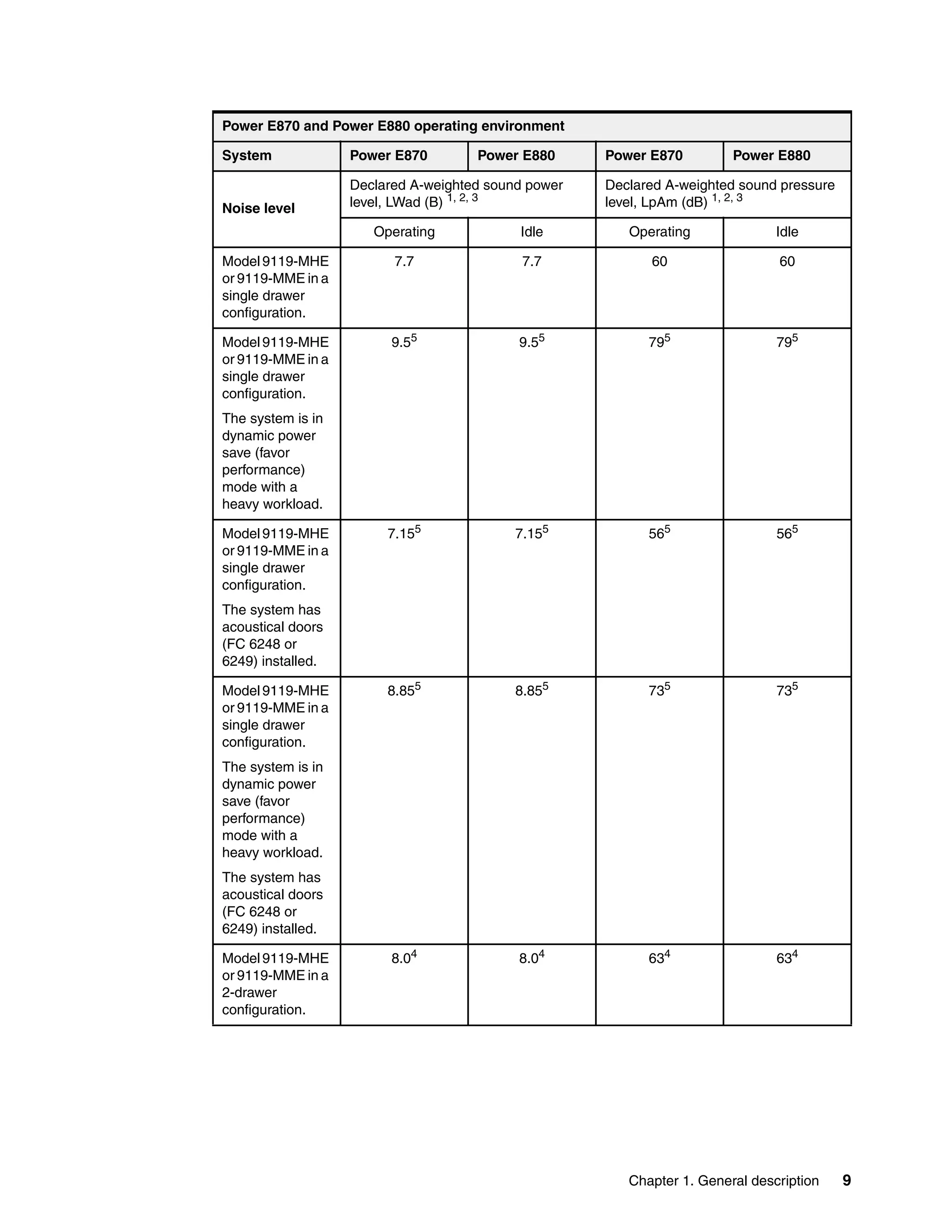 Chapter 1. General description 9
Noise level
Declared A-weighted sound power
level, LWad (B) 1, 2, 3
Declared A-weighted sound pressure
level, LpAm (dB) 1, 2, 3
Operating Idle Operating Idle
Model 9119-MHE
or 9119-MME in a
single drawer
configuration.
7.7 7.7 60 60
Model 9119-MHE
or 9119-MME in a
single drawer
configuration.
The system is in
dynamic power
save (favor
performance)
mode with a
heavy workload.
9.55
9.55
795
795
Model 9119-MHE
or 9119-MME in a
single drawer
configuration.
The system has
acoustical doors
(FC 6248 or
6249) installed.
7.155
7.155
565
565
Model 9119-MHE
or 9119-MME in a
single drawer
configuration.
The system is in
dynamic power
save (favor
performance)
mode with a
heavy workload.
The system has
acoustical doors
(FC 6248 or
6249) installed.
8.855
8.855
735
735
Model 9119-MHE
or 9119-MME in a
2-drawer
configuration.
8.04 8.04 634 634
Power E870 and Power E880 operating environment
System Power E870 Power E880 Power E870 Power E880
 