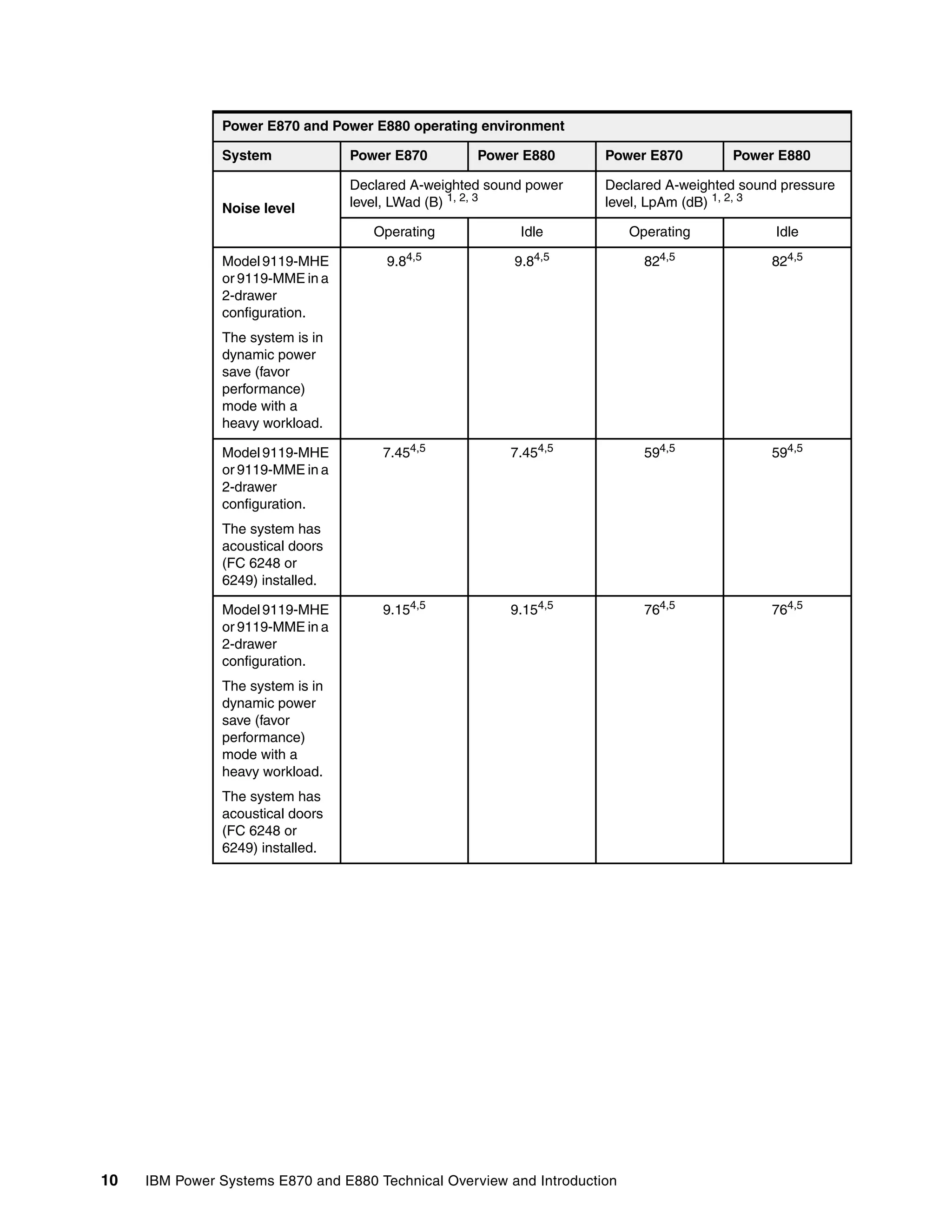 10 IBM Power Systems E870 and E880 Technical Overview and Introduction
Noise level
Declared A-weighted sound power
level, LWad (B) 1, 2, 3
Declared A-weighted sound pressure
level, LpAm (dB) 1, 2, 3
Operating Idle Operating Idle
Model 9119-MHE
or 9119-MME in a
2-drawer
configuration.
The system is in
dynamic power
save (favor
performance)
mode with a
heavy workload.
9.84,5
9.84,5
824,5
824,5
Model 9119-MHE
or 9119-MME in a
2-drawer
configuration.
The system has
acoustical doors
(FC 6248 or
6249) installed.
7.454,5
7.454,5
594,5
594,5
Model 9119-MHE
or 9119-MME in a
2-drawer
configuration.
The system is in
dynamic power
save (favor
performance)
mode with a
heavy workload.
The system has
acoustical doors
(FC 6248 or
6249) installed.
9.154,5
9.154,5
764,5
764,5
Power E870 and Power E880 operating environment
System Power E870 Power E880 Power E870 Power E880
 