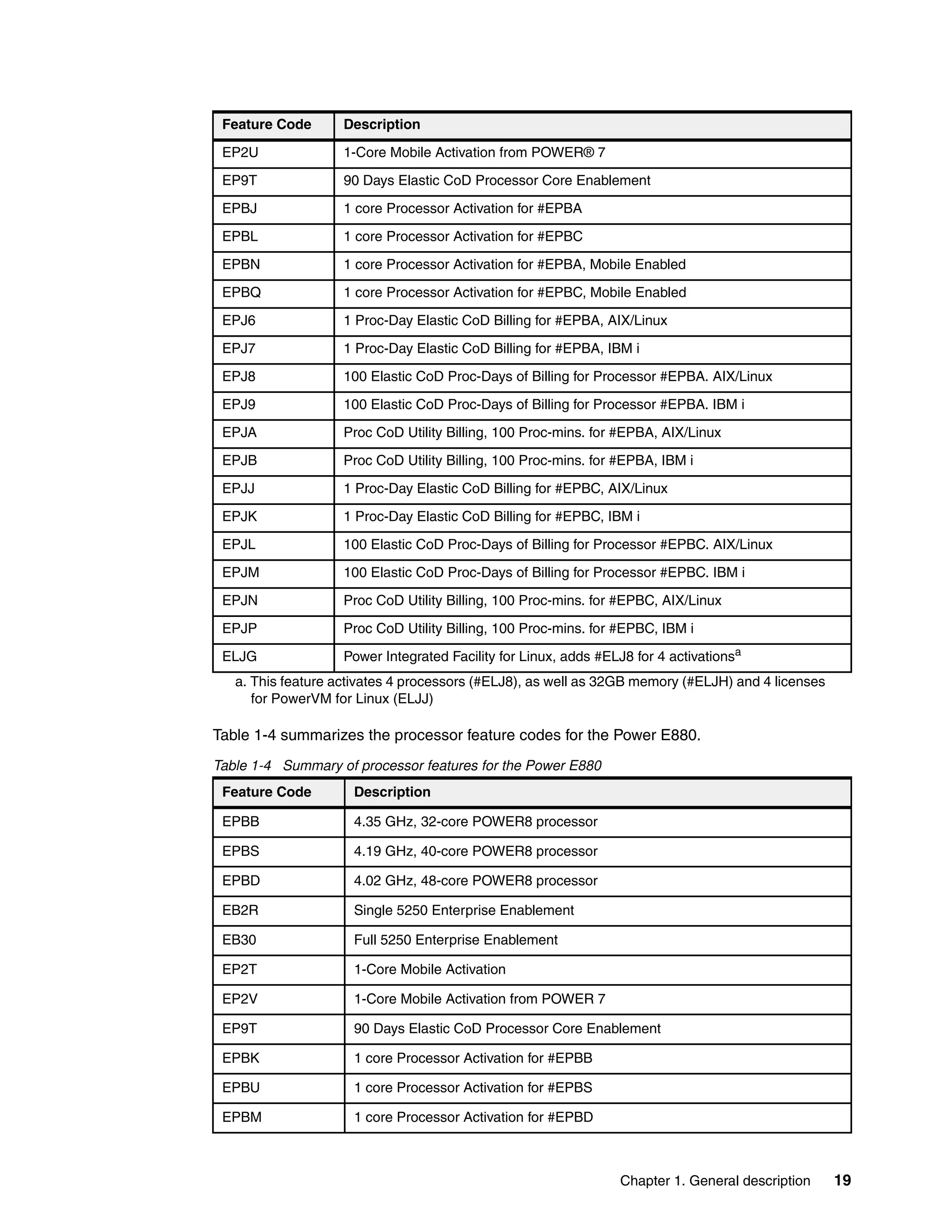 Chapter 1. General description 19
Table 1-4 summarizes the processor feature codes for the Power E880.
Table 1-4 Summary of processor features for the Power E880
EP2U 1-Core Mobile Activation from POWER® 7
EP9T 90 Days Elastic CoD Processor Core Enablement
EPBJ 1 core Processor Activation for #EPBA
EPBL 1 core Processor Activation for #EPBC
EPBN 1 core Processor Activation for #EPBA, Mobile Enabled
EPBQ 1 core Processor Activation for #EPBC, Mobile Enabled
EPJ6 1 Proc-Day Elastic CoD Billing for #EPBA, AIX/Linux
EPJ7 1 Proc-Day Elastic CoD Billing for #EPBA, IBM i
EPJ8 100 Elastic CoD Proc-Days of Billing for Processor #EPBA. AIX/Linux
EPJ9 100 Elastic CoD Proc-Days of Billing for Processor #EPBA. IBM i
EPJA Proc CoD Utility Billing, 100 Proc-mins. for #EPBA, AIX/Linux
EPJB Proc CoD Utility Billing, 100 Proc-mins. for #EPBA, IBM i
EPJJ 1 Proc-Day Elastic CoD Billing for #EPBC, AIX/Linux
EPJK 1 Proc-Day Elastic CoD Billing for #EPBC, IBM i
EPJL 100 Elastic CoD Proc-Days of Billing for Processor #EPBC. AIX/Linux
EPJM 100 Elastic CoD Proc-Days of Billing for Processor #EPBC. IBM i
EPJN Proc CoD Utility Billing, 100 Proc-mins. for #EPBC, AIX/Linux
EPJP Proc CoD Utility Billing, 100 Proc-mins. for #EPBC, IBM i
ELJG Power Integrated Facility for Linux, adds #ELJ8 for 4 activationsa
a. This feature activates 4 processors (#ELJ8), as well as 32GB memory (#ELJH) and 4 licenses
for PowerVM for Linux (ELJJ)
Feature Code Description
EPBB 4.35 GHz, 32-core POWER8 processor
EPBS 4.19 GHz, 40-core POWER8 processor
EPBD 4.02 GHz, 48-core POWER8 processor
EB2R Single 5250 Enterprise Enablement
EB30 Full 5250 Enterprise Enablement
EP2T 1-Core Mobile Activation
EP2V 1-Core Mobile Activation from POWER 7
EP9T 90 Days Elastic CoD Processor Core Enablement
EPBK 1 core Processor Activation for #EPBB
EPBU 1 core Processor Activation for #EPBS
EPBM 1 core Processor Activation for #EPBD
Feature Code Description
 