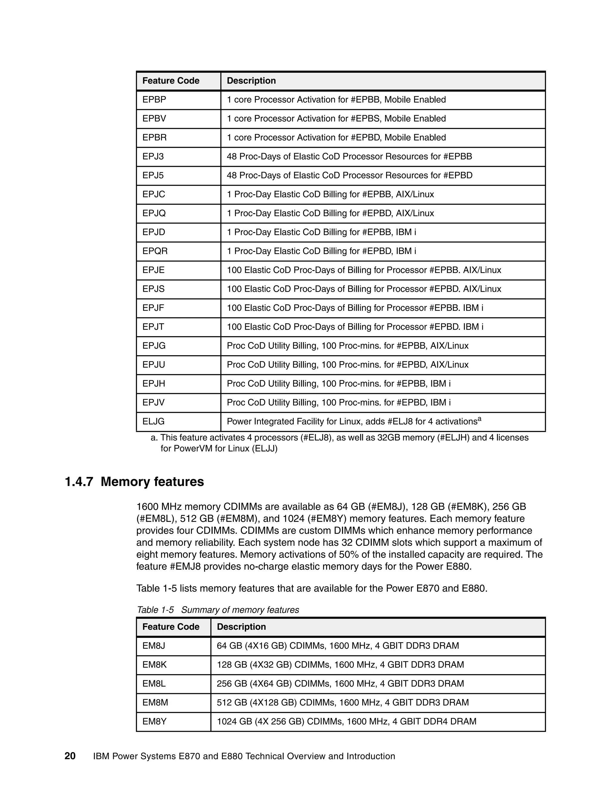 20 IBM Power Systems E870 and E880 Technical Overview and Introduction
1.4.7 Memory features
1600 MHz memory CDIMMs are available as 64 GB (#EM8J), 128 GB (#EM8K), 256 GB
(#EM8L), 512 GB (#EM8M), and 1024 (#EM8Y) memory features. Each memory feature
provides four CDIMMs. CDIMMs are custom DIMMs which enhance memory performance
and memory reliability. Each system node has 32 CDIMM slots which support a maximum of
eight memory features. Memory activations of 50% of the installed capacity are required. The
feature #EMJ8 provides no-charge elastic memory days for the Power E880.
Table 1-5 lists memory features that are available for the Power E870 and E880.
Table 1-5 Summary of memory features
EPBP 1 core Processor Activation for #EPBB, Mobile Enabled
EPBV 1 core Processor Activation for #EPBS, Mobile Enabled
EPBR 1 core Processor Activation for #EPBD, Mobile Enabled
EPJ3 48 Proc-Days of Elastic CoD Processor Resources for #EPBB
EPJ5 48 Proc-Days of Elastic CoD Processor Resources for #EPBD
EPJC 1 Proc-Day Elastic CoD Billing for #EPBB, AIX/Linux
EPJQ 1 Proc-Day Elastic CoD Billing for #EPBD, AIX/Linux
EPJD 1 Proc-Day Elastic CoD Billing for #EPBB, IBM i
EPQR 1 Proc-Day Elastic CoD Billing for #EPBD, IBM i
EPJE 100 Elastic CoD Proc-Days of Billing for Processor #EPBB. AIX/Linux
EPJS 100 Elastic CoD Proc-Days of Billing for Processor #EPBD. AIX/Linux
EPJF 100 Elastic CoD Proc-Days of Billing for Processor #EPBB. IBM i
EPJT 100 Elastic CoD Proc-Days of Billing for Processor #EPBD. IBM i
EPJG Proc CoD Utility Billing, 100 Proc-mins. for #EPBB, AIX/Linux
EPJU Proc CoD Utility Billing, 100 Proc-mins. for #EPBD, AIX/Linux
EPJH Proc CoD Utility Billing, 100 Proc-mins. for #EPBB, IBM i
EPJV Proc CoD Utility Billing, 100 Proc-mins. for #EPBD, IBM i
ELJG Power Integrated Facility for Linux, adds #ELJ8 for 4 activationsa
a. This feature activates 4 processors (#ELJ8), as well as 32GB memory (#ELJH) and 4 licenses
for PowerVM for Linux (ELJJ)
Feature Code Description
Feature Code Description
EM8J 64 GB (4X16 GB) CDIMMs, 1600 MHz, 4 GBIT DDR3 DRAM
EM8K 128 GB (4X32 GB) CDIMMs, 1600 MHz, 4 GBIT DDR3 DRAM
EM8L 256 GB (4X64 GB) CDIMMs, 1600 MHz, 4 GBIT DDR3 DRAM
EM8M 512 GB (4X128 GB) CDIMMs, 1600 MHz, 4 GBIT DDR3 DRAM
EM8Y 1024 GB (4X 256 GB) CDIMMs, 1600 MHz, 4 GBIT DDR4 DRAM
 