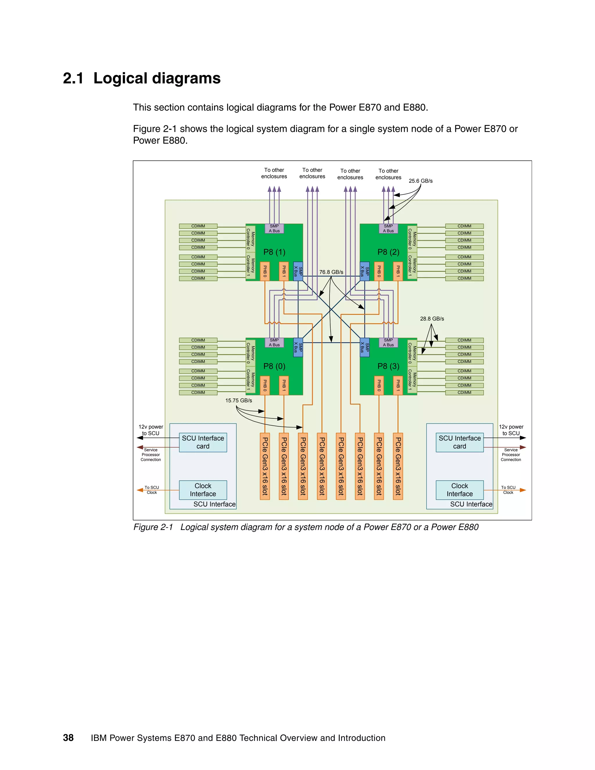 38 IBM Power Systems E870 and E880 Technical Overview and Introduction
2.1 Logical diagrams
This section contains logical diagrams for the Power E870 and E880.
Figure 2-1 shows the logical system diagram for a single system node of a Power E870 or
Power E880.
Figure 2-1 Logical system diagram for a system node of a Power E870 or a Power E880
SCU Interface
P8 (1)Memory
Controller0
Memory
Controller1
PHB0
PHB1
P8 (2)
PHB0
PHB1
P8 (0)
PHB0
PHB1
P8 (3)
PHB0
PHB1
SMP
XBus
SMP
XBus
SMP
XBus
SMP
XBus
SMP
A Bus
SMP
A Bus
SMP
A Bus
SMP
A Bus
PCIeGen3x16slot
PCIeGen3x16slot
PCIeGen3x16slot
PCIeGen3x16slot
PCIeGen3x16slot
PCIeGen3x16slot
PCIeGen3x16slot
PCIeGen3x16slot
CDIMM
CDIMM
CDIMM
CDIMM
CDIMM
CDIMM
CDIMM
CDIMM
Memory
Controller0
Memory
Controller1
CDIMM
CDIMM
CDIMM
CDIMM
CDIMM
CDIMM
CDIMM
CDIMM
Memory
Controller0
Memory
Controller1
CDIMM
CDIMM
CDIMM
CDIMM
CDIMM
CDIMM
CDIMM
CDIMM
Memory
Controller0
Memory
Controller1
CDIMM
CDIMM
CDIMM
CDIMM
CDIMM
CDIMM
CDIMM
CDIMM
To other
enclosures
To other
enclosures
To other
enclosures
To other
enclosures
SCU Interface
card
12v power
to SCU
Service
Processor
Connection
Clock
Interface
To SCU
Clock
SCU Interface
SCU Interface
card
12v power
to SCU
Service
Processor
Connection
Clock
Interface
To SCU
Clock
25.6 GB/s
76.8 GB/s
15.75 GB/s
28.8 GB/s
 