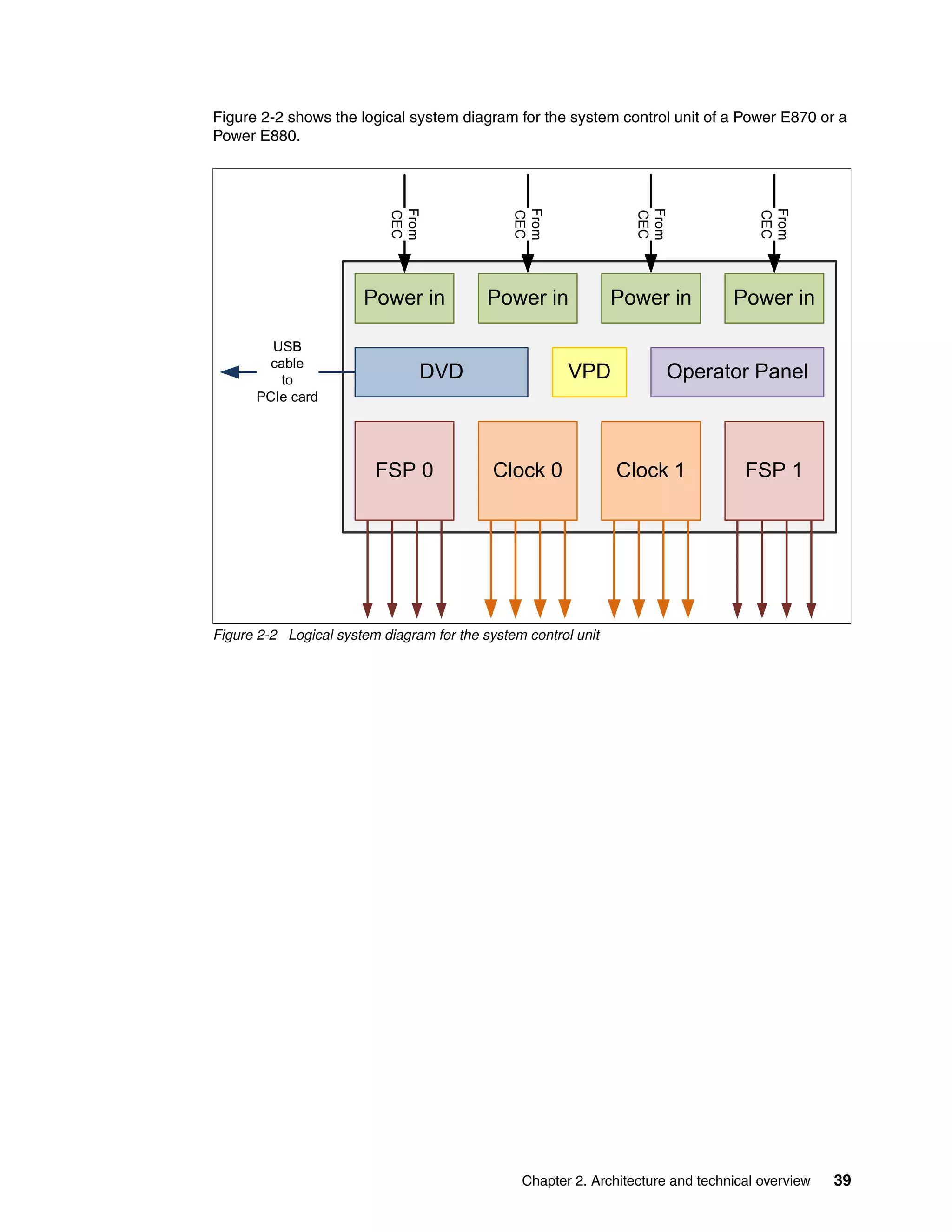Chapter 2. Architecture and technical overview 39
Figure 2-2 shows the logical system diagram for the system control unit of a Power E870 or a
Power E880.
Figure 2-2 Logical system diagram for the system control unit
Power in
Operator Panel
From
CEC
Power in
From
CEC
Power in
From
CEC
Power in
From
CEC
USB
cable
to
PCIe card
DVD
FSP 0 FSP 1Clock 0 Clock 1
VPD
 