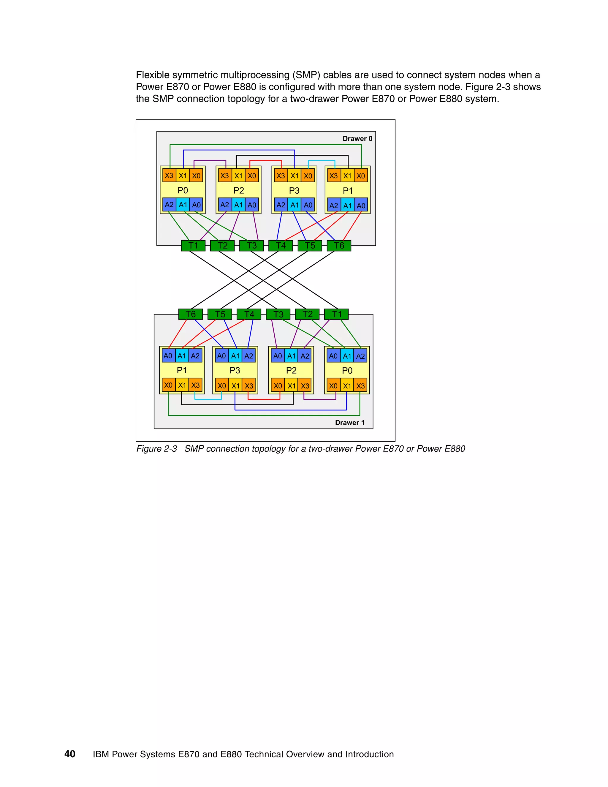 40 IBM Power Systems E870 and E880 Technical Overview and Introduction
Flexible symmetric multiprocessing (SMP) cables are used to connect system nodes when a
Power E870 or Power E880 is configured with more than one system node. Figure 2-3 shows
the SMP connection topology for a two-drawer Power E870 or Power E880 system.
Figure 2-3 SMP connection topology for a two-drawer Power E870 or Power E880
Drawer 1
Drawer 0
X3 X1 X0 X3 X1 X0 X3 X1 X0 X3 X1 X0
X0 X1 X3 X0 X1 X3 X0 X1 X3 X0 X1 X3
P0 P2 P3 P1
T1 T2 T5 T6T3 T4
T6 T5 T4 T3 T2 T1
A2 A1 A0 A2 A1 A0 A2 A1 A0 A2 A1 A0
A0 A1 A2 A0 A1 A2 A0 A1 A2 A0 A1 A2
P1 P3 P2 P0
 