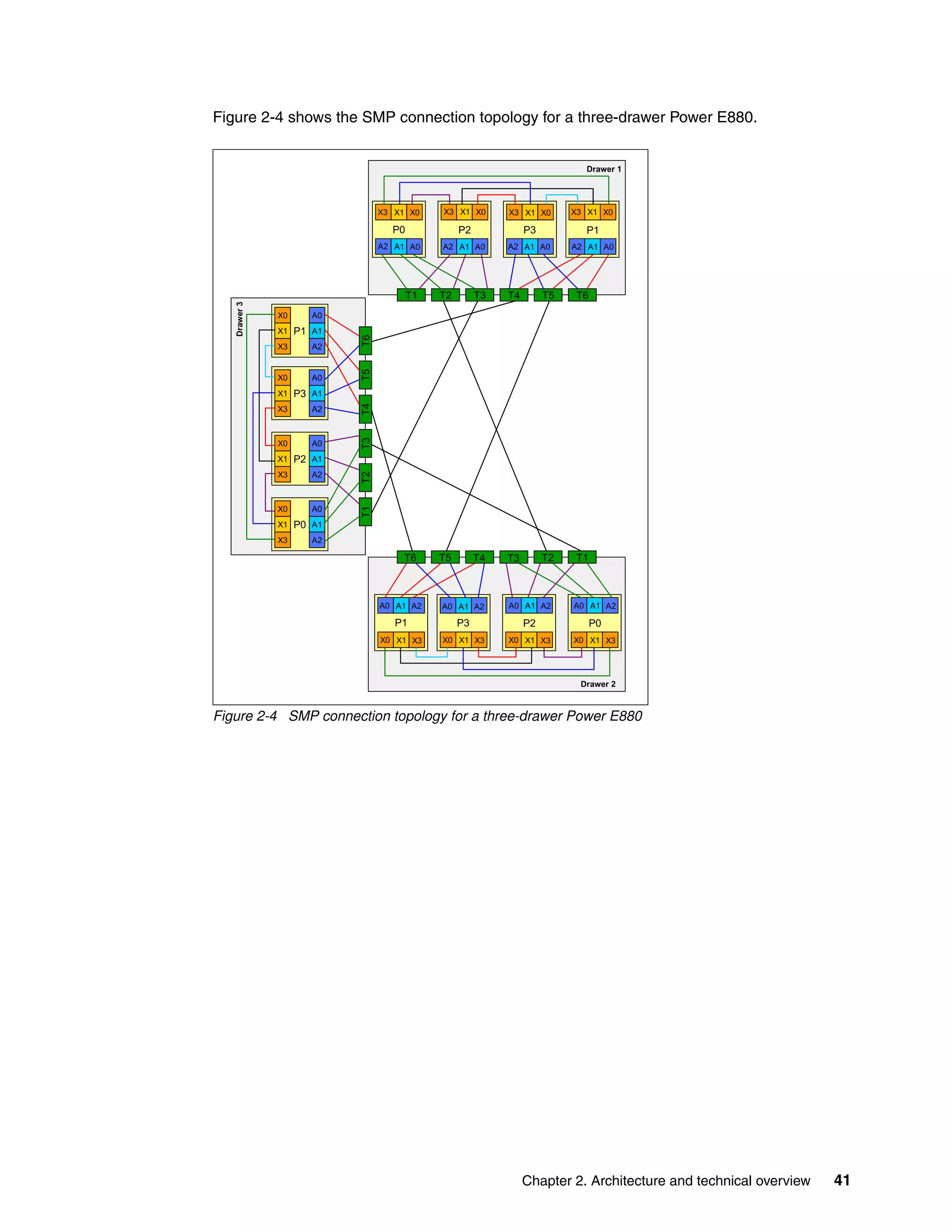 Chapter 2. Architecture and technical overview 41
Figure 2-4 shows the SMP connection topology for a three-drawer Power E880.
Figure 2-4 SMP connection topology for a three-drawer Power E880
T1T2T5T6T3T4
P3
X3
X1
X0
A2
A1
A0
Drawer3
P2
X3
X1
X0
A2
A1
A0
P0
X3
X1
X0
A2
A1
A0
P1
X3
X1
X0
A2
A1
A0
Drawer 2
T1 T2 T5 T6T3 T4
Drawer 1
X3 X1 X0 X3 X1 X0 X3 X1 X0 X3 X1 X0
P0 P2 P3 P1
A2 A1 A0 A2 A1 A0 A2 A1 A0 A2 A1 A0
T6 T5 T4 T3 T2 T1
A0 A1 A2A0 A1 A2 A0 A1 A2 A0 A1 A2
X0 X1 X3X0 X1 X3 X0 X1 X3 X0 X1 X3
P1 P3 P2 P0
 