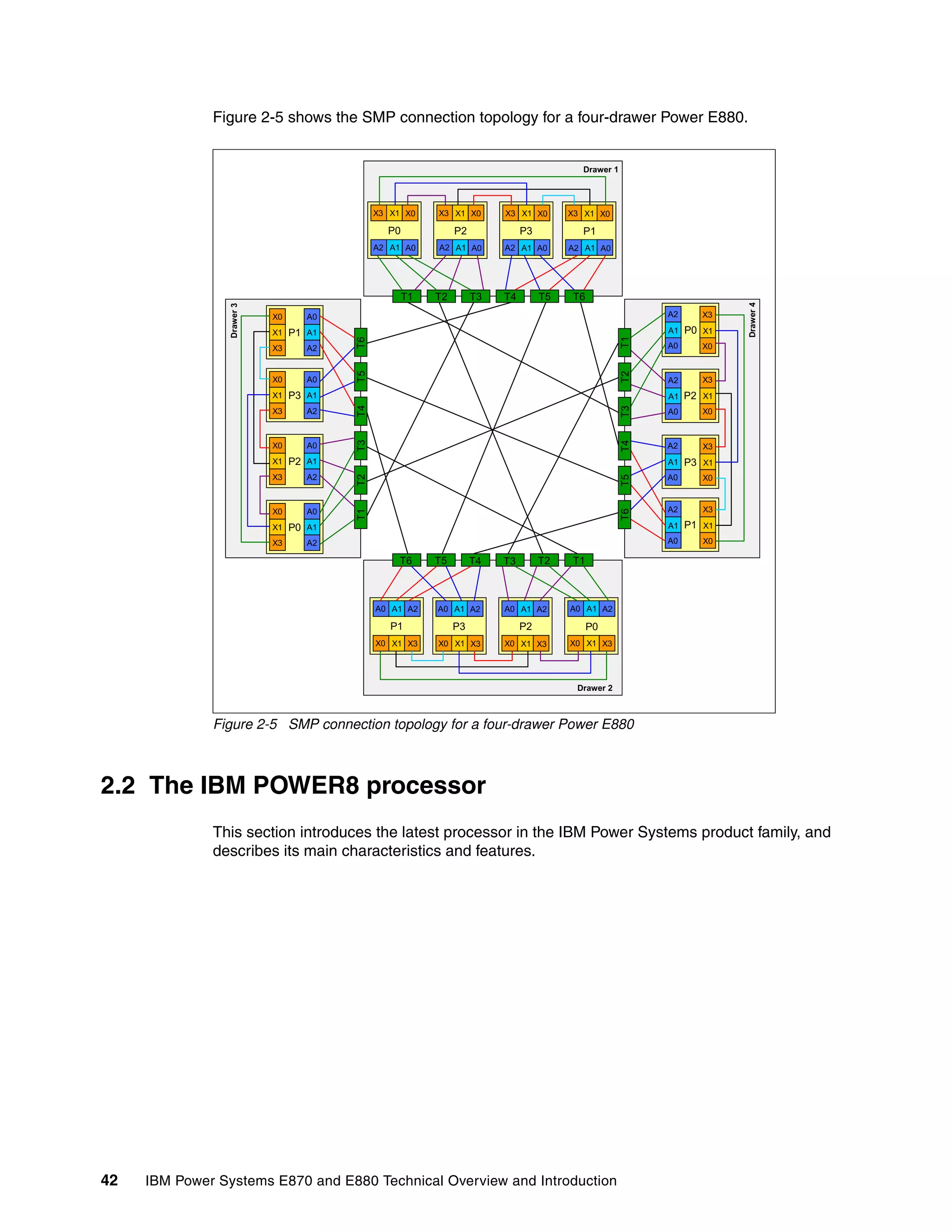 42 IBM Power Systems E870 and E880 Technical Overview and Introduction
Figure 2-5 shows the SMP connection topology for a four-drawer Power E880.
Figure 2-5 SMP connection topology for a four-drawer Power E880
2.2 The IBM POWER8 processor
This section introduces the latest processor in the IBM Power Systems product family, and
describes its main characteristics and features.
T1T2T5T3T4
P3
X3
X1
X0
A2
A1
A0
Drawer3
P2
X3
X1
X0
A2
A1
A0
P0
X3
X1
X0
A2
A1
A0
P1
X3
X1
X0
A2
A1
A0
Drawer 2
Drawer4
T1 T2 T5 T6T3 T4
Drawer 1
X3 X1 X0
P0 P2 P3 P1
X3 X1 X0 X3 X1 X0 X3 X1 X0
A2 A1 A0 A2 A1 A0 A2 A1 A0 A2 A1 A0
T6
T6T5T2T4T3T1
T6 T5 T4 T3 T2 T1
A2
A1
A0
A2
A1
A0
A2
A1
A0
A2
A1
A0
X3
X1
X0
X3
X1
X0
X3
X1
X0
X3
X1
X0
P0
P2
P3
P1
A0 A1 A2 A0 A1 A2 A0 A1 A2 A0 A1 A2
X0 X1 X3 X0 X1 X3 X0 X1 X3 X0 X1 X3
P1 P3 P2 P0
 