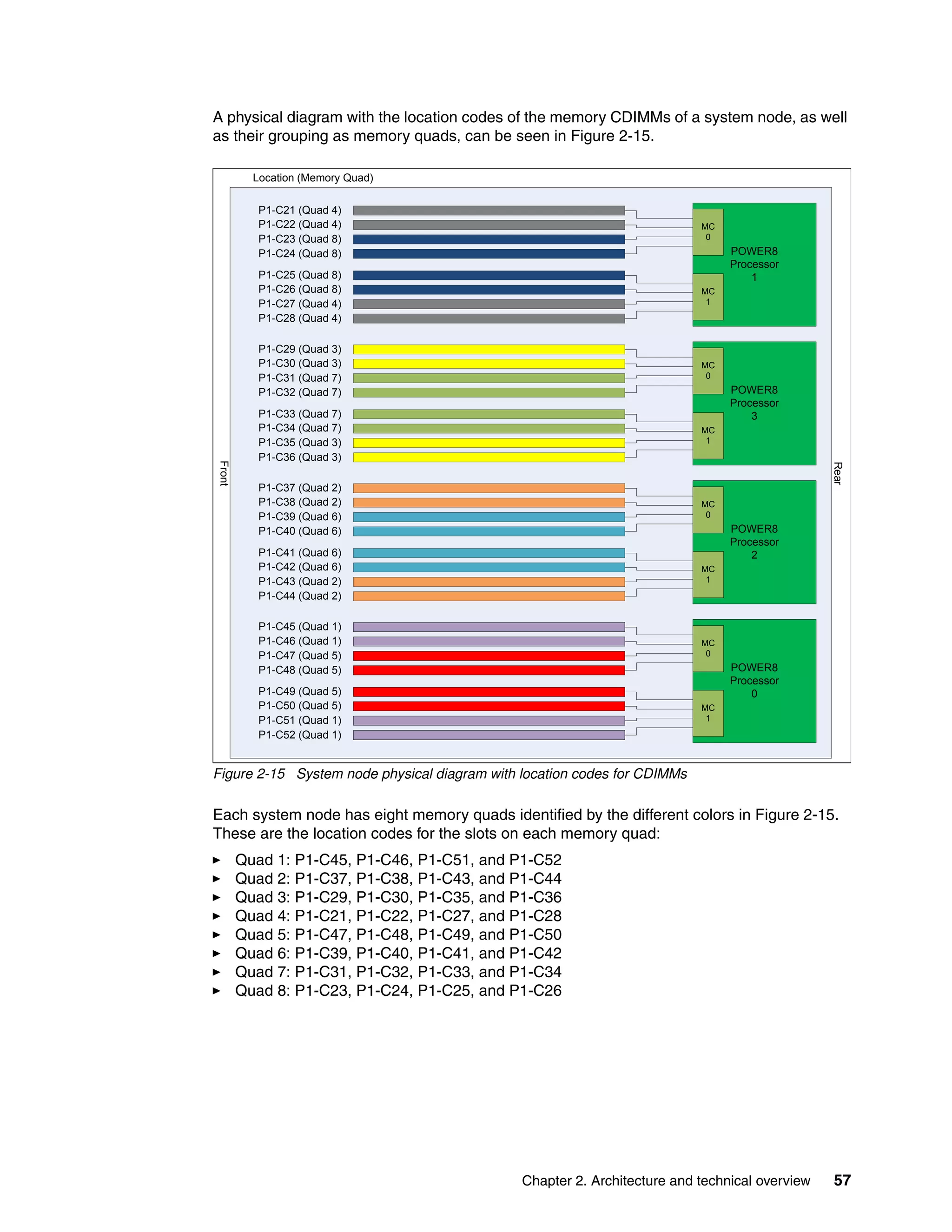 Chapter 2. Architecture and technical overview 57
A physical diagram with the location codes of the memory CDIMMs of a system node, as well
as their grouping as memory quads, can be seen in Figure 2-15.
Figure 2-15 System node physical diagram with location codes for CDIMMs
Each system node has eight memory quads identified by the different colors in Figure 2-15.
These are the location codes for the slots on each memory quad:
Quad 1: P1-C45, P1-C46, P1-C51, and P1-C52
Quad 2: P1-C37, P1-C38, P1-C43, and P1-C44
Quad 3: P1-C29, P1-C30, P1-C35, and P1-C36
Quad 4: P1-C21, P1-C22, P1-C27, and P1-C28
Quad 5: P1-C47, P1-C48, P1-C49, and P1-C50
Quad 6: P1-C39, P1-C40, P1-C41, and P1-C42
Quad 7: P1-C31, P1-C32, P1-C33, and P1-C34
Quad 8: P1-C23, P1-C24, P1-C25, and P1-C26
POWER8
Processor
1
MC
1
MC
0
POWER8
Processor
3
MC
1
MC
0
POWER8
Processor
2
MC
1
MC
0
POWER8
Processor
0
MC
1
MC
0
P1-C52 (Quad 1)
P1-C51 (Quad 1)
P1-C50 (Quad 5)
P1-C49 (Quad 5)
P1-C48 (Quad 5)
P1-C47 (Quad 5)
P1-C46 (Quad 1)
P1-C45 (Quad 1)
P1-C44 (Quad 2)
P1-C43 (Quad 2)
P1-C42 (Quad 6)
P1-C41 (Quad 6)
P1-C40 (Quad 6)
P1-C39 (Quad 6)
P1-C38 (Quad 2)
P1-C37 (Quad 2)
P1-C36 (Quad 3)
P1-C35 (Quad 3)
P1-C34 (Quad 7)
P1-C33 (Quad 7)
P1-C32 (Quad 7)
P1-C31 (Quad 7)
P1-C30 (Quad 3)
P1-C29 (Quad 3)
P1-C28 (Quad 4)
P1-C27 (Quad 4)
P1-C26 (Quad 8)
P1-C25 (Quad 8)
P1-C24 (Quad 8)
P1-C23 (Quad 8)
P1-C22 (Quad 4)
P1-C21 (Quad 4)
Location (Memory Quad)
Front
Rear
 