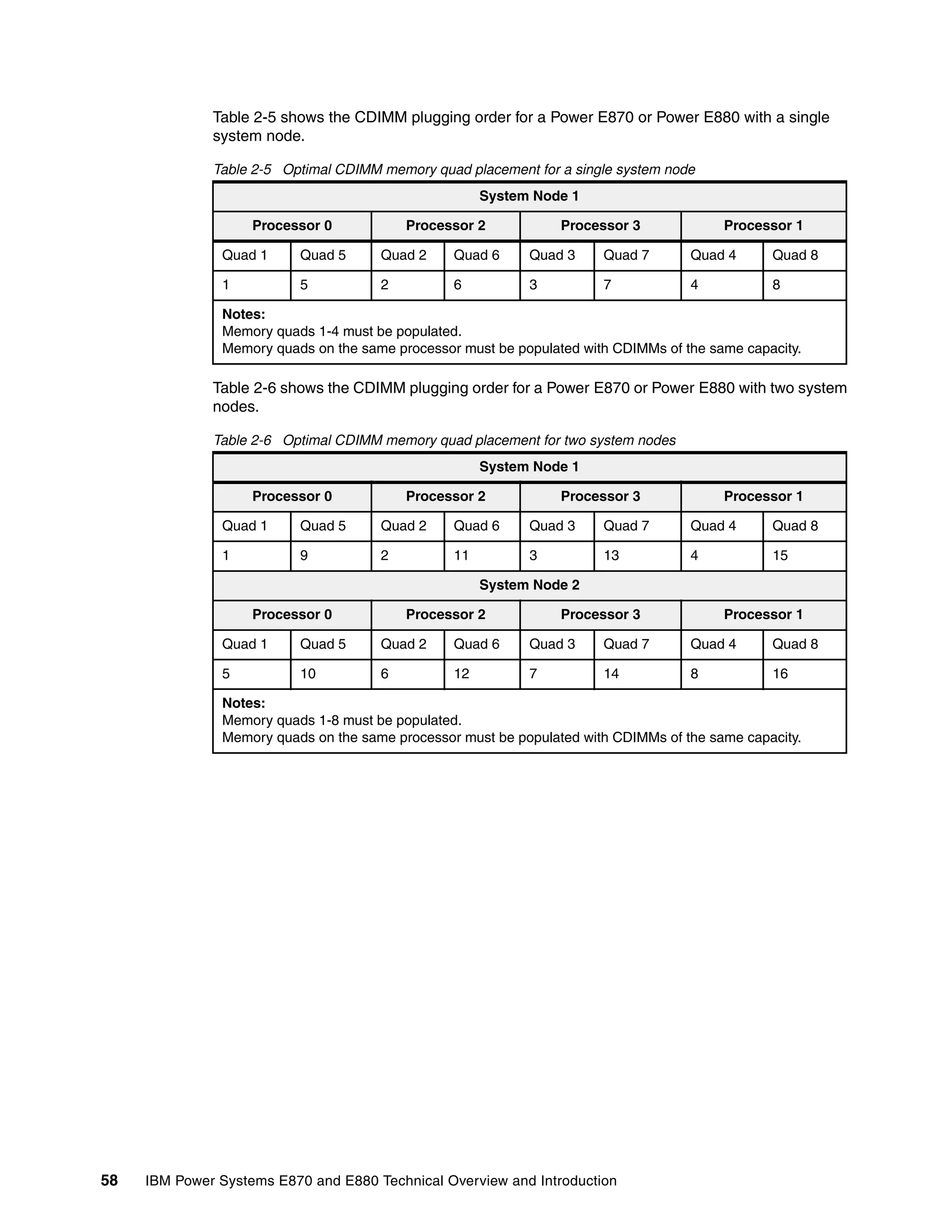 58 IBM Power Systems E870 and E880 Technical Overview and Introduction
Table 2-5 shows the CDIMM plugging order for a Power E870 or Power E880 with a single
system node.
Table 2-5 Optimal CDIMM memory quad placement for a single system node
Table 2-6 shows the CDIMM plugging order for a Power E870 or Power E880 with two system
nodes.
Table 2-6 Optimal CDIMM memory quad placement for two system nodes
System Node 1
Processor 0 Processor 2 Processor 3 Processor 1
Quad 1 Quad 5 Quad 2 Quad 6 Quad 3 Quad 7 Quad 4 Quad 8
1 5 2 6 3 7 4 8
Notes:
Memory quads 1-4 must be populated.
Memory quads on the same processor must be populated with CDIMMs of the same capacity.
System Node 1
Processor 0 Processor 2 Processor 3 Processor 1
Quad 1 Quad 5 Quad 2 Quad 6 Quad 3 Quad 7 Quad 4 Quad 8
1 9 2 11 3 13 4 15
System Node 2
Processor 0 Processor 2 Processor 3 Processor 1
Quad 1 Quad 5 Quad 2 Quad 6 Quad 3 Quad 7 Quad 4 Quad 8
5 10 6 12 7 14 8 16
Notes:
Memory quads 1-8 must be populated.
Memory quads on the same processor must be populated with CDIMMs of the same capacity.
 