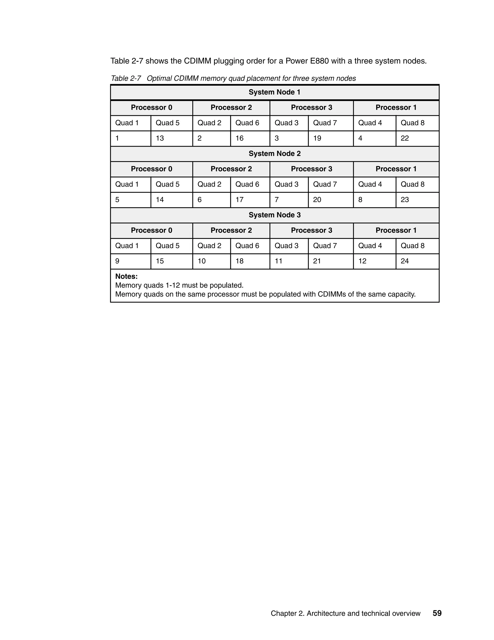 Chapter 2. Architecture and technical overview 59
Table 2-7 shows the CDIMM plugging order for a Power E880 with a three system nodes.
Table 2-7 Optimal CDIMM memory quad placement for three system nodes
System Node 1
Processor 0 Processor 2 Processor 3 Processor 1
Quad 1 Quad 5 Quad 2 Quad 6 Quad 3 Quad 7 Quad 4 Quad 8
1 13 2 16 3 19 4 22
System Node 2
Processor 0 Processor 2 Processor 3 Processor 1
Quad 1 Quad 5 Quad 2 Quad 6 Quad 3 Quad 7 Quad 4 Quad 8
5 14 6 17 7 20 8 23
System Node 3
Processor 0 Processor 2 Processor 3 Processor 1
Quad 1 Quad 5 Quad 2 Quad 6 Quad 3 Quad 7 Quad 4 Quad 8
9 15 10 18 11 21 12 24
Notes:
Memory quads 1-12 must be populated.
Memory quads on the same processor must be populated with CDIMMs of the same capacity.
 