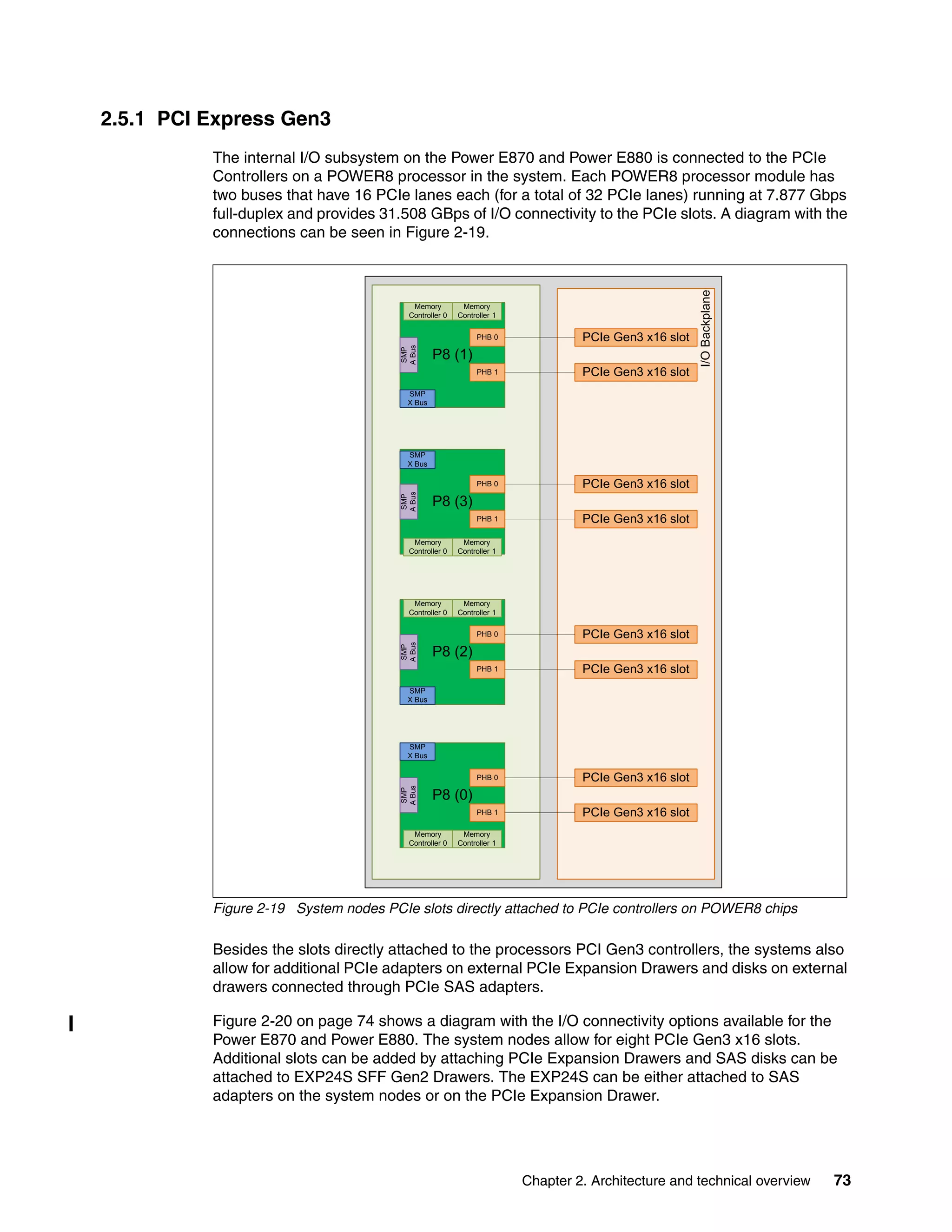 Chapter 2. Architecture and technical overview 73
2.5.1 PCI Express Gen3
The internal I/O subsystem on the Power E870 and Power E880 is connected to the PCIe
Controllers on a POWER8 processor in the system. Each POWER8 processor module has
two buses that have 16 PCIe lanes each (for a total of 32 PCIe lanes) running at 7.877 Gbps
full-duplex and provides 31.508 GBps of I/O connectivity to the PCIe slots. A diagram with the
connections can be seen in Figure 2-19.
Figure 2-19 System nodes PCIe slots directly attached to PCIe controllers on POWER8 chips
Besides the slots directly attached to the processors PCI Gen3 controllers, the systems also
allow for additional PCIe adapters on external PCIe Expansion Drawers and disks on external
drawers connected through PCIe SAS adapters.
Figure 2-20 on page 74 shows a diagram with the I/O connectivity options available for the
Power E870 and Power E880. The system nodes allow for eight PCIe Gen3 x16 slots.
Additional slots can be added by attaching PCIe Expansion Drawers and SAS disks can be
attached to EXP24S SFF Gen2 Drawers. The EXP24S can be either attached to SAS
adapters on the system nodes or on the PCIe Expansion Drawer.
I/OBackplane
PCIe Gen3 x16 slot
PCIe Gen3 x16 slot
PCIe Gen3 x16 slot
PCIe Gen3 x16 slot
PCIe Gen3 x16 slot
PCIe Gen3 x16 slot
PCIe Gen3 x16 slot
PCIe Gen3 x16 slot
P8 (0)
PHB 1
PHB 0
SMP
X Bus
SMP
ABus
Memory
Controller 0
Memory
Controller 1
P8 (2)
PHB 1
PHB 0
SMP
X Bus
SMP
ABus
Memory
Controller 0
Memory
Controller 1
P8 (3)
PHB 1
PHB 0
SMP
X Bus
SMP
ABus
Memory
Controller 0
Memory
Controller 1
P8 (1)
Memory
Controller 0
Memory
Controller 1
PHB 1
PHB 0
SMP
X BusSMP
ABus
 