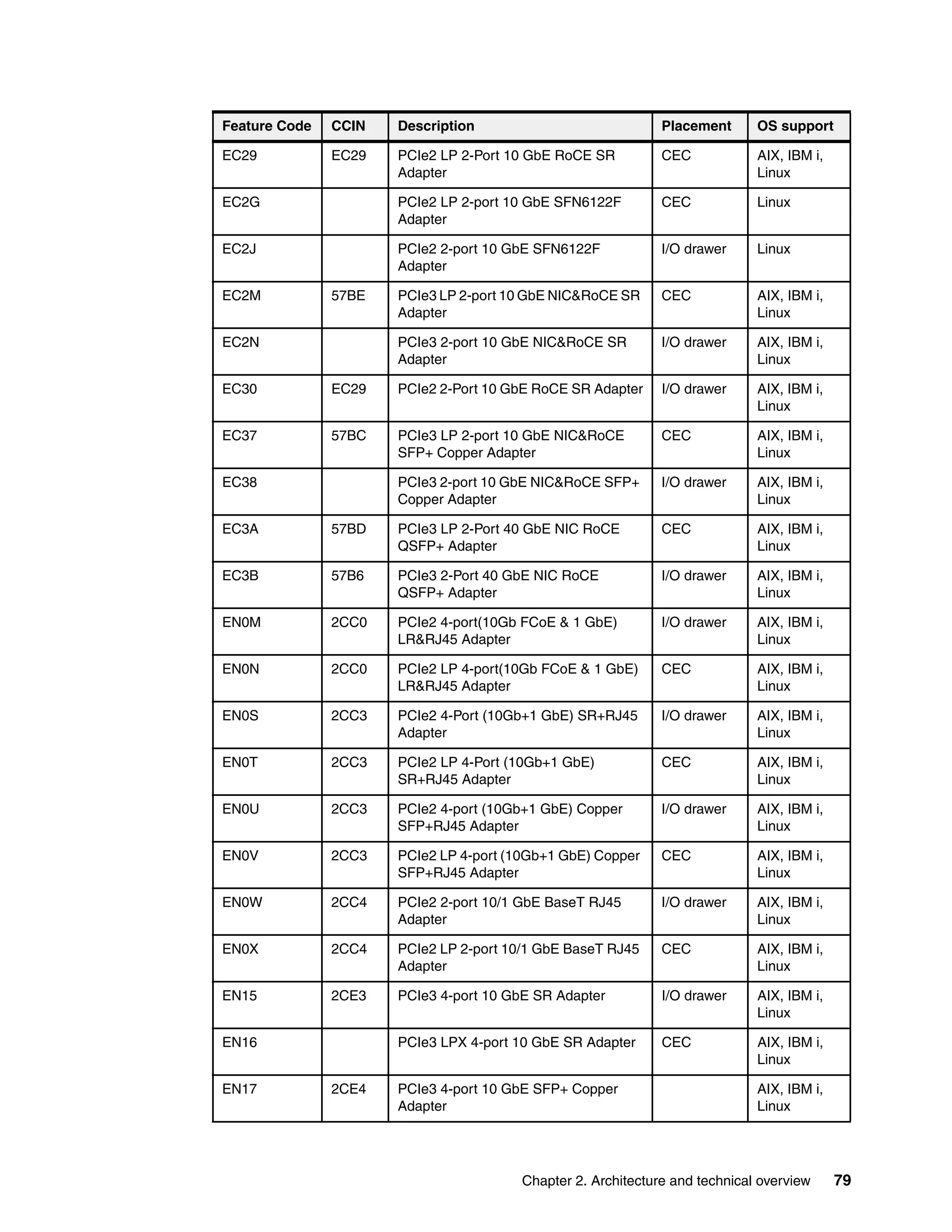 Chapter 2. Architecture and technical overview 79
EC29 EC29 PCIe2 LP 2-Port 10 GbE RoCE SR
Adapter
CEC AIX, IBM i,
Linux
EC2G PCIe2 LP 2-port 10 GbE SFN6122F
Adapter
CEC Linux
EC2J PCIe2 2-port 10 GbE SFN6122F
Adapter
I/O drawer Linux
EC2M 57BE PCIe3 LP 2-port 10 GbE NIC&RoCE SR
Adapter
CEC AIX, IBM i,
Linux
EC2N PCIe3 2-port 10 GbE NIC&RoCE SR
Adapter
I/O drawer AIX, IBM i,
Linux
EC30 EC29 PCIe2 2-Port 10 GbE RoCE SR Adapter I/O drawer AIX, IBM i,
Linux
EC37 57BC PCIe3 LP 2-port 10 GbE NIC&RoCE
SFP+ Copper Adapter
CEC AIX, IBM i,
Linux
EC38 PCIe3 2-port 10 GbE NIC&RoCE SFP+
Copper Adapter
I/O drawer AIX, IBM i,
Linux
EC3A 57BD PCIe3 LP 2-Port 40 GbE NIC RoCE
QSFP+ Adapter
CEC AIX, IBM i,
Linux
EC3B 57B6 PCIe3 2-Port 40 GbE NIC RoCE
QSFP+ Adapter
I/O drawer AIX, IBM i,
Linux
EN0M 2CC0 PCIe2 4-port(10Gb FCoE & 1 GbE)
LR&RJ45 Adapter
I/O drawer AIX, IBM i,
Linux
EN0N 2CC0 PCIe2 LP 4-port(10Gb FCoE & 1 GbE)
LR&RJ45 Adapter
CEC AIX, IBM i,
Linux
EN0S 2CC3 PCIe2 4-Port (10Gb+1 GbE) SR+RJ45
Adapter
I/O drawer AIX, IBM i,
Linux
EN0T 2CC3 PCIe2 LP 4-Port (10Gb+1 GbE)
SR+RJ45 Adapter
CEC AIX, IBM i,
Linux
EN0U 2CC3 PCIe2 4-port (10Gb+1 GbE) Copper
SFP+RJ45 Adapter
I/O drawer AIX, IBM i,
Linux
EN0V 2CC3 PCIe2 LP 4-port (10Gb+1 GbE) Copper
SFP+RJ45 Adapter
CEC AIX, IBM i,
Linux
EN0W 2CC4 PCIe2 2-port 10/1 GbE BaseT RJ45
Adapter
I/O drawer AIX, IBM i,
Linux
EN0X 2CC4 PCIe2 LP 2-port 10/1 GbE BaseT RJ45
Adapter
CEC AIX, IBM i,
Linux
EN15 2CE3 PCIe3 4-port 10 GbE SR Adapter I/O drawer AIX, IBM i,
Linux
EN16 PCIe3 LPX 4-port 10 GbE SR Adapter CEC AIX, IBM i,
Linux
EN17 2CE4 PCIe3 4-port 10 GbE SFP+ Copper
Adapter
AIX, IBM i,
Linux
Feature Code CCIN Description Placement OS support
 