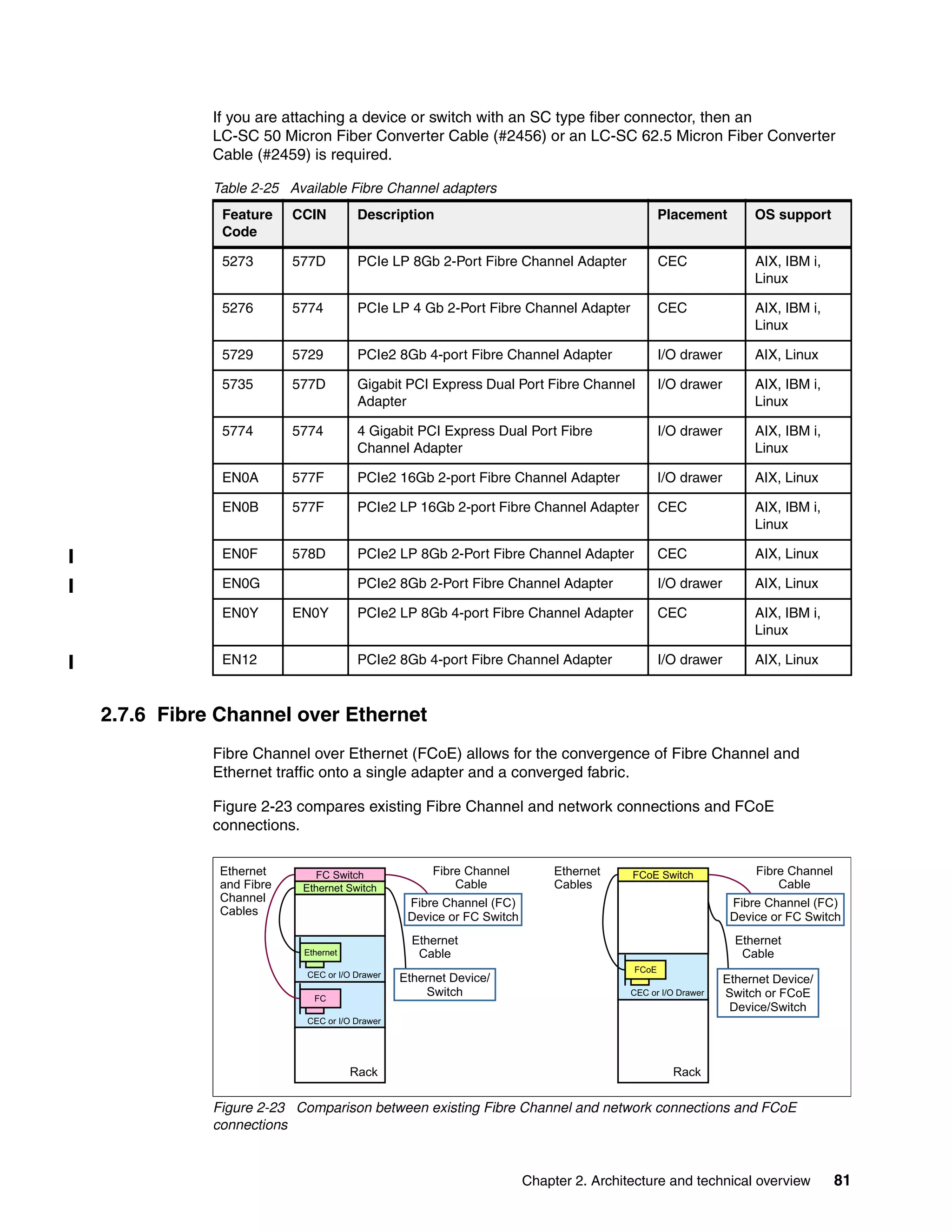 Chapter 2. Architecture and technical overview 81
If you are attaching a device or switch with an SC type fiber connector, then an
LC-SC 50 Micron Fiber Converter Cable (#2456) or an LC-SC 62.5 Micron Fiber Converter
Cable (#2459) is required.
Table 2-25 Available Fibre Channel adapters
2.7.6 Fibre Channel over Ethernet
Fibre Channel over Ethernet (FCoE) allows for the convergence of Fibre Channel and
Ethernet traffic onto a single adapter and a converged fabric.
Figure 2-23 compares existing Fibre Channel and network connections and FCoE
connections.
Figure 2-23 Comparison between existing Fibre Channel and network connections and FCoE
connections
Feature
Code
CCIN Description Placement OS support
5273 577D PCIe LP 8Gb 2-Port Fibre Channel Adapter CEC AIX, IBM i,
Linux
5276 5774 PCIe LP 4 Gb 2-Port Fibre Channel Adapter CEC AIX, IBM i,
Linux
5729 5729 PCIe2 8Gb 4-port Fibre Channel Adapter I/O drawer AIX, Linux
5735 577D Gigabit PCI Express Dual Port Fibre Channel
Adapter
I/O drawer AIX, IBM i,
Linux
5774 5774 4 Gigabit PCI Express Dual Port Fibre
Channel Adapter
I/O drawer AIX, IBM i,
Linux
EN0A 577F PCIe2 16Gb 2-port Fibre Channel Adapter I/O drawer AIX, Linux
EN0B 577F PCIe2 LP 16Gb 2-port Fibre Channel Adapter CEC AIX, IBM i,
Linux
EN0F 578D PCIe2 LP 8Gb 2-Port Fibre Channel Adapter CEC AIX, Linux
EN0G PCIe2 8Gb 2-Port Fibre Channel Adapter I/O drawer AIX, Linux
EN0Y EN0Y PCIe2 LP 8Gb 4-port Fibre Channel Adapter CEC AIX, IBM i,
Linux
EN12 PCIe2 8Gb 4-port Fibre Channel Adapter I/O drawer AIX, Linux
Ethernet
and Fibre
Channel
Cables
Ethernet
Cable
Fibre Channel
Cable
FC Switch
Ethernet Switch
CEC or I/O Drawer
Ethernet
CEC or I/O Drawer
FC
Rack
Fibre Channel (FC)
Device or FC Switch
Ethernet
Cables
Ethernet
Cable
Fibre Channel
Cable
FCoE Switch
CEC or I/O Drawer
Rack
Fibre Channel (FC)
Device or FC Switch
FCoE
Ethernet Device/
Switch
Ethernet Device/
Switch or FCoE
Device/Switch
 