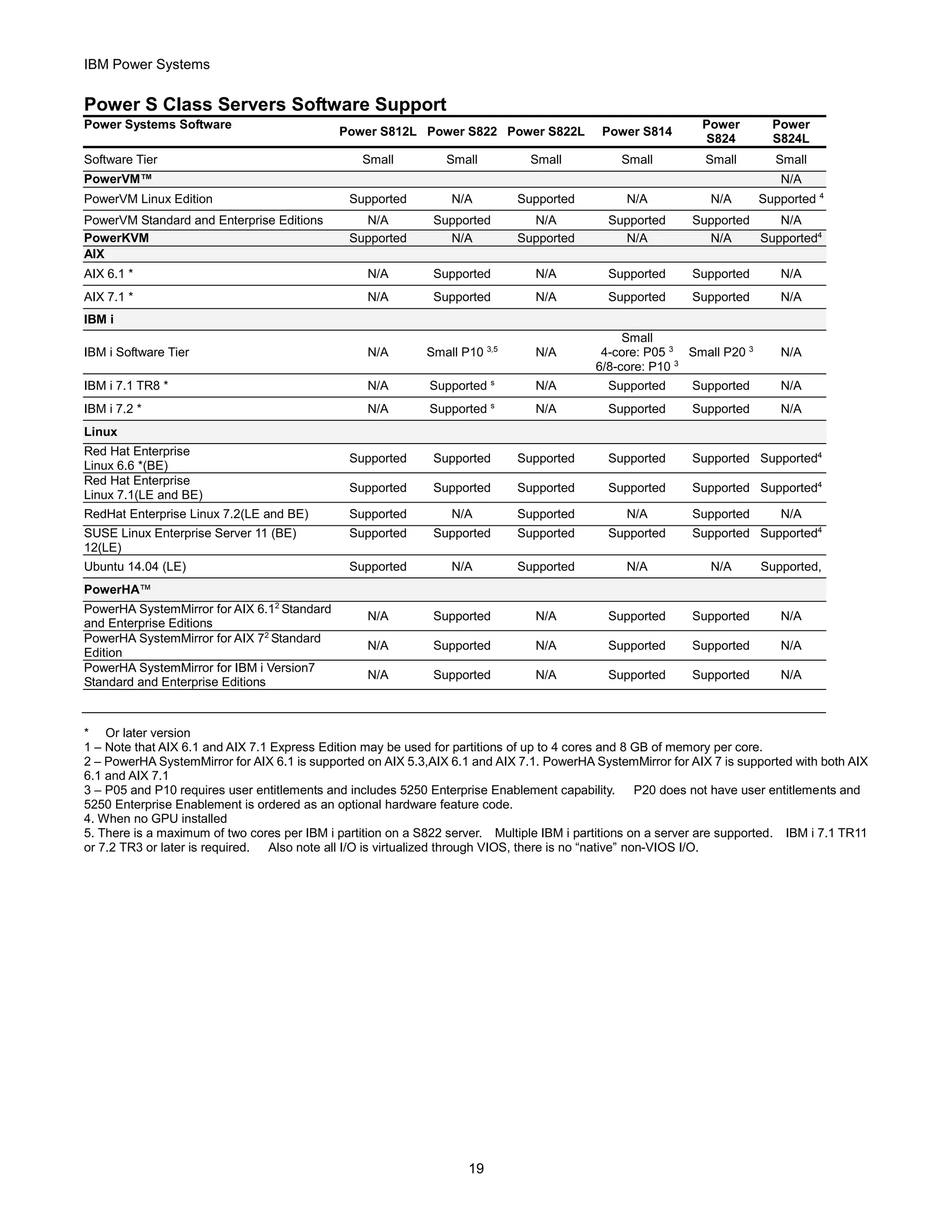 Ibm power systems facts and features power 8 | PDF