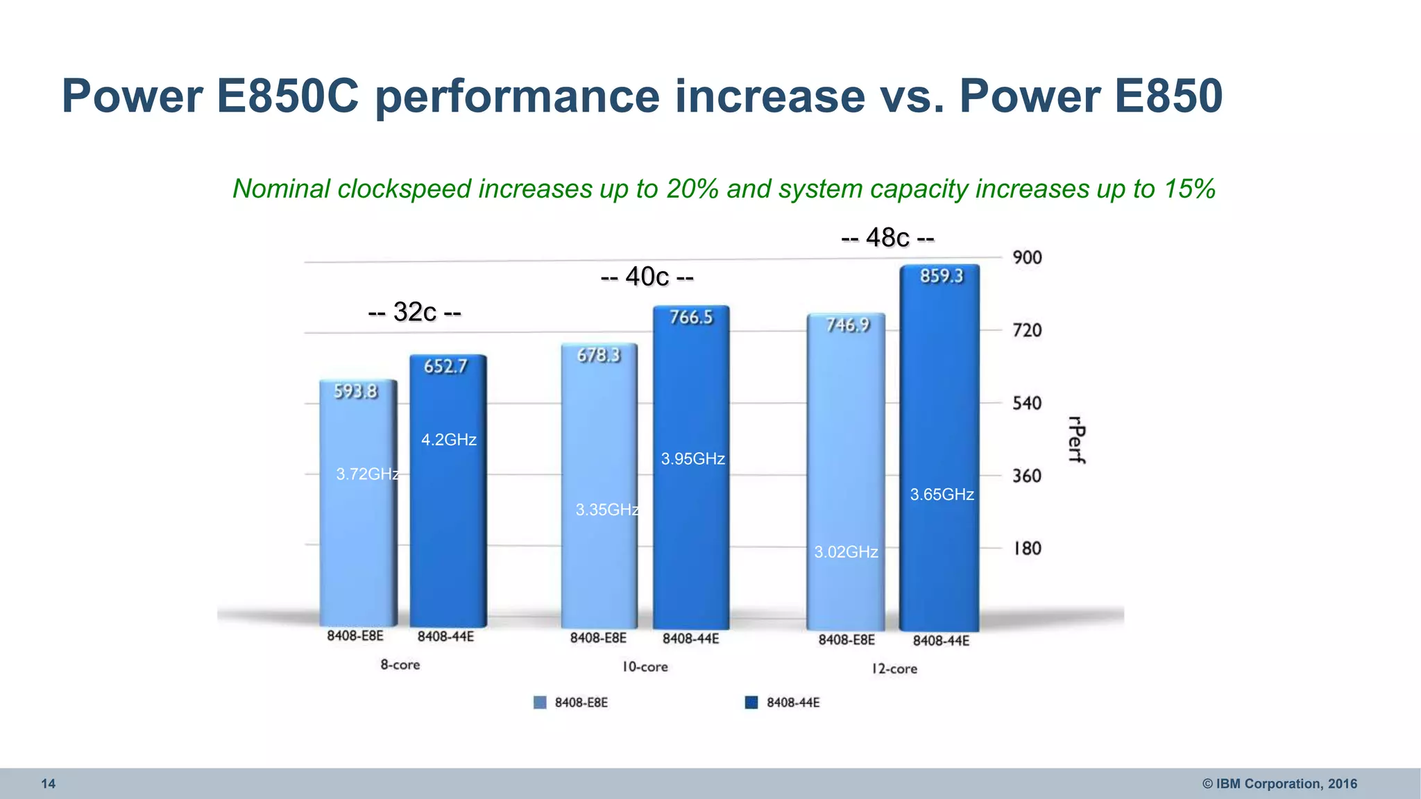 14 © IBM Corporation, 2016
Power E850C performance increase vs. Power E850
-- 32c --
-- 40c --
-- 48c --
Nominal clockspeed increases up to 20% and system capacity increases up to 15%
3.72GHz
4.2GHz
3.35GHz
3.95GHz
3.02GHz
3.65GHz
 