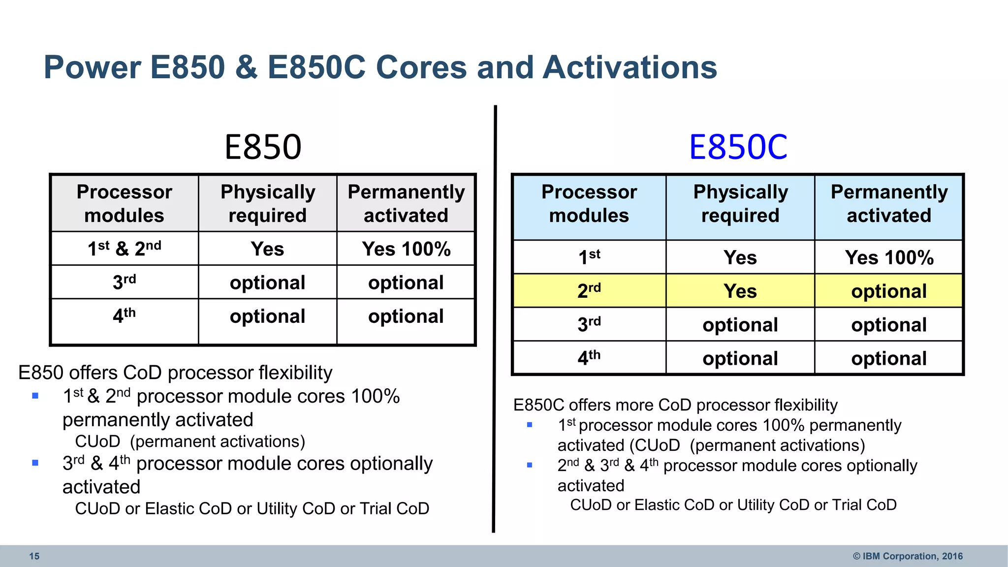 15 © IBM Corporation, 2016
Power E850 & E850C Cores and Activations
E850 offers CoD processor flexibility
 1st & 2nd processor module cores 100%
permanently activated
CUoD (permanent activations)
 3rd & 4th processor module cores optionally
activated
CUoD or Elastic CoD or Utility CoD or Trial CoD
E850
Processor
modules
Physically
required
Permanently
activated
1st & 2nd Yes Yes 100%
3rd optional optional
4th optional optional
Processor
modules
Physically
required
Permanently
activated
1st Yes Yes 100%
2rd Yes optional
3rd optional optional
4th optional optional
E850C
E850C offers more CoD processor flexibility
 1st processor module cores 100% permanently
activated (CUoD (permanent activations)
 2nd & 3rd & 4th processor module cores optionally
activated
CUoD or Elastic CoD or Utility CoD or Trial CoD
 