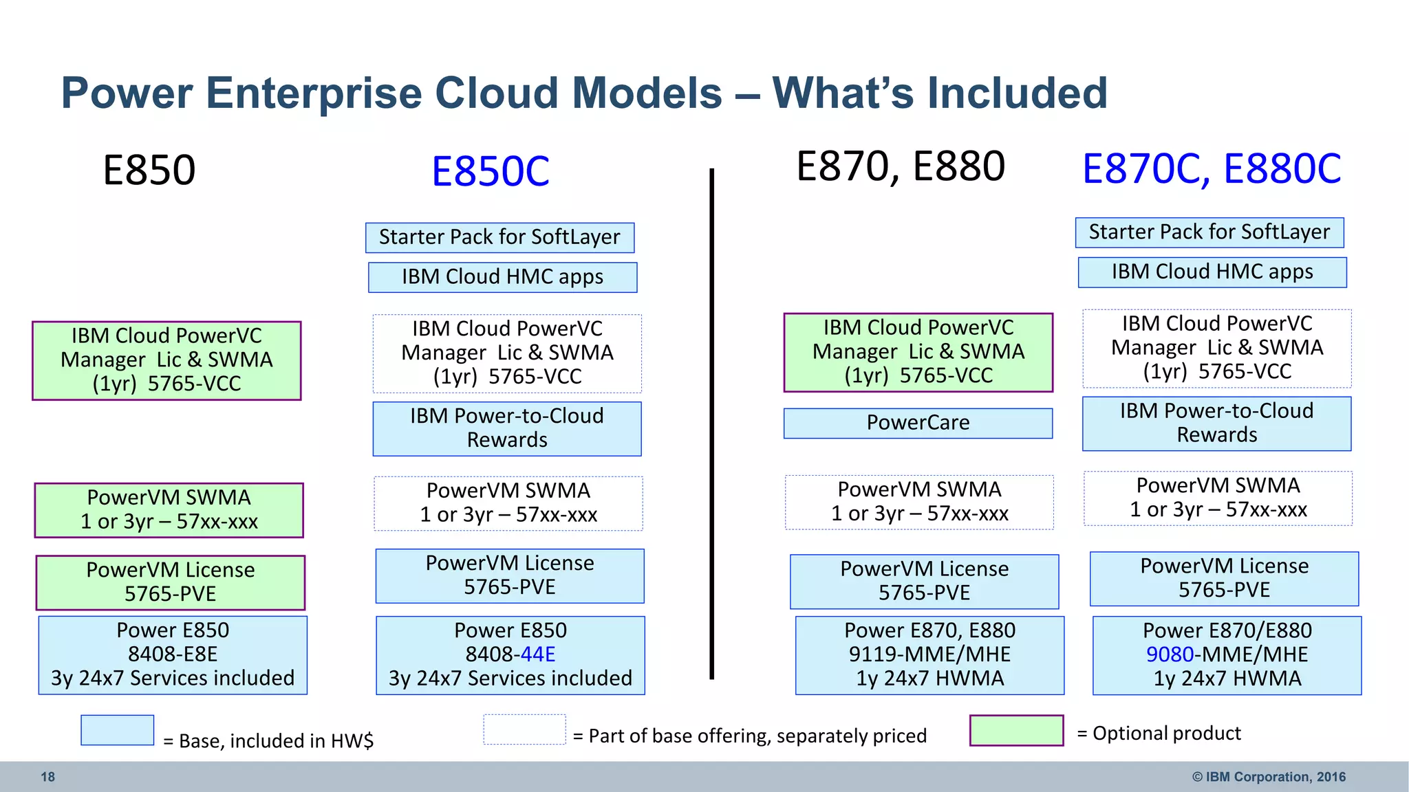 18 © IBM Corporation, 2016
Power Enterprise Cloud Models – What’s Included
Power E850
8408-E8E
3y 24x7 Services included
Power E870, E880
9119-MME/MHE
1y 24x7 HWMA
Power E850
8408-44E
3y 24x7 Services included
Power E870/E880
9080-MME/MHE
1y 24x7 HWMA
PowerVM License
5765-PVE
PowerVM License
5765-PVE
PowerVM License
5765-PVE
= Base, included in HW$
PowerVM SWMA
1 or 3yr – 57xx-xxx
IBM Power-to-Cloud
Rewards
IBM Cloud PowerVC
Manager Lic & SWMA
(1yr) 5765-VCC
IBM Cloud HMC apps
Starter Pack for SoftLayer
E850 E870, E880E850C E870C, E880C
PowerVM SWMA
1 or 3yr – 57xx-xxx
IBM Power-to-Cloud
Rewards
IBM Cloud PowerVC
Manager Lic & SWMA
(1yr) 5765-VCC
IBM Cloud HMC apps
Starter Pack for SoftLayer
PowerVM SWMA
1 or 3yr – 57xx-xxx
PowerCare
IBM Cloud PowerVC
Manager Lic & SWMA
(1yr) 5765-VCC
IBM Cloud PowerVC
Manager Lic & SWMA
(1yr) 5765-VCC
PowerVM License
5765-PVE
PowerVM SWMA
1 or 3yr – 57xx-xxx
= Optional product= Part of base offering, separately priced
E850 E850C
 