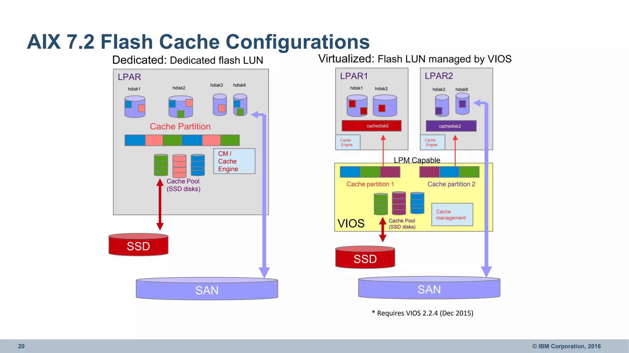20 © IBM Corporation, 2016
SAN
cachedisk0 cachedisk2
Cache Pool
(SSD disks)
hdisk1 hdisk2 hdisk3 hdisk8
SSD
LPAR1
Virtualized: Flash LUN managed by VIOS
Cache
management
VIOS
LPAR2
Cache
Engine
Cache
Engine
Cache partition 1 Cache partition 2
LPM Capable
AIX 7.2 Flash Cache Configurations
* Requires VIOS 2.2.4 (Dec 2015)
Dedicated: Dedicated flash LUN
SAN
Cache Pool
(SSD disks)
hdisk1 hdisk2
hdisk3 hdisk8
Cache Partition
SSD
LPAR
CM /
Cache
Engine
 