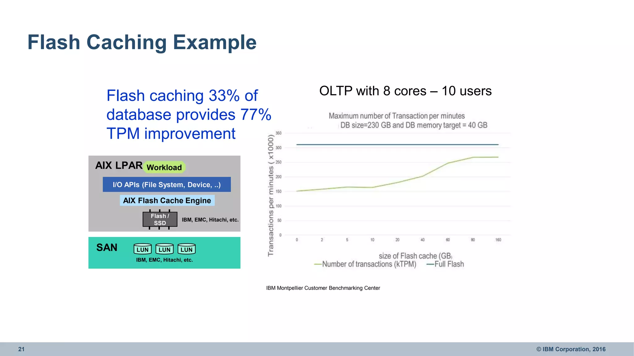 21 © IBM Corporation, 2016
OLTP with 8 cores – 10 users
Flash Caching Example
AIX Flash Cache Engine
Workload
Flash /
SSD
AIX LPAR
SAN LUN LUN LUN
I/O APIs (File System, Device, ..)
IBM, EMC, Hitachi, etc.
IBM, EMC, Hitachi, etc.
Flash caching 33% of
database provides 77%
TPM improvement
IBM Montpellier Customer Benchmarking Center
 