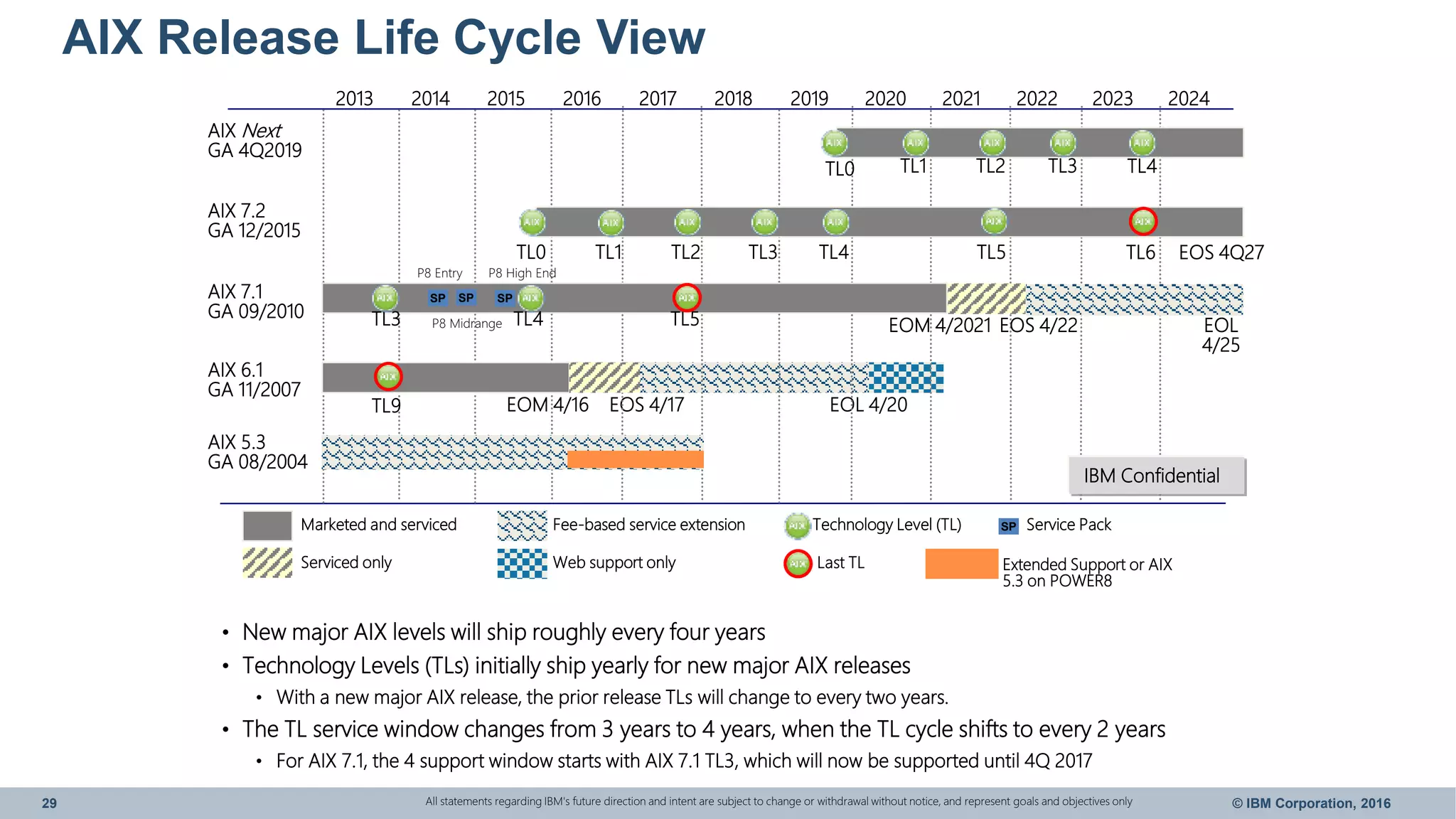 29 © IBM Corporation, 2016
AIX Release Life Cycle View
2013 2014 2015 2016 2017 2018 2019 2020 2021 2022 2023 2024
All statements regarding IBM's future direction and intent are subject to change or withdrawal without notice, and represent goals and objectives only
AIX 6.1
GA 11/2007
EOL 4/20
Marketed and serviced Fee-based service extension
Serviced only Web support only Last TL
Technology Level (TL)
AIX 5.3
GA 08/2004
EOM 4/16 EOS 4/17
AIX 7.2
GA 12/2015
TL9
AIX 7.1
GA 09/2010
EOL
4/25
EOM 4/2021TL3 TL4 TL5
TL1 TL2 TL3 TL4 TL5
AIX Next
GA 4Q2019
TL1 TL2 TL3
SP Service Pack
IBM Confidential
• New major AIX levels will ship roughly every four years
• Technology Levels (TLs) initially ship yearly for new major AIX releases
• With a new major AIX release, the prior release TLs will change to every two years.
• The TL service window changes from 3 years to 4 years, when the TL cycle shifts to every 2 years
• For AIX 7.1, the 4 support window starts with AIX 7.1 TL3, which will now be supported until 4Q 2017
SPSP
P8 Entry P8 High End
SP
P8 Midrange EOS 4/22
TL0
TL0
EOS 4Q27
Extended Support or AIX
5.3 on POWER8
TL6
TL4
 