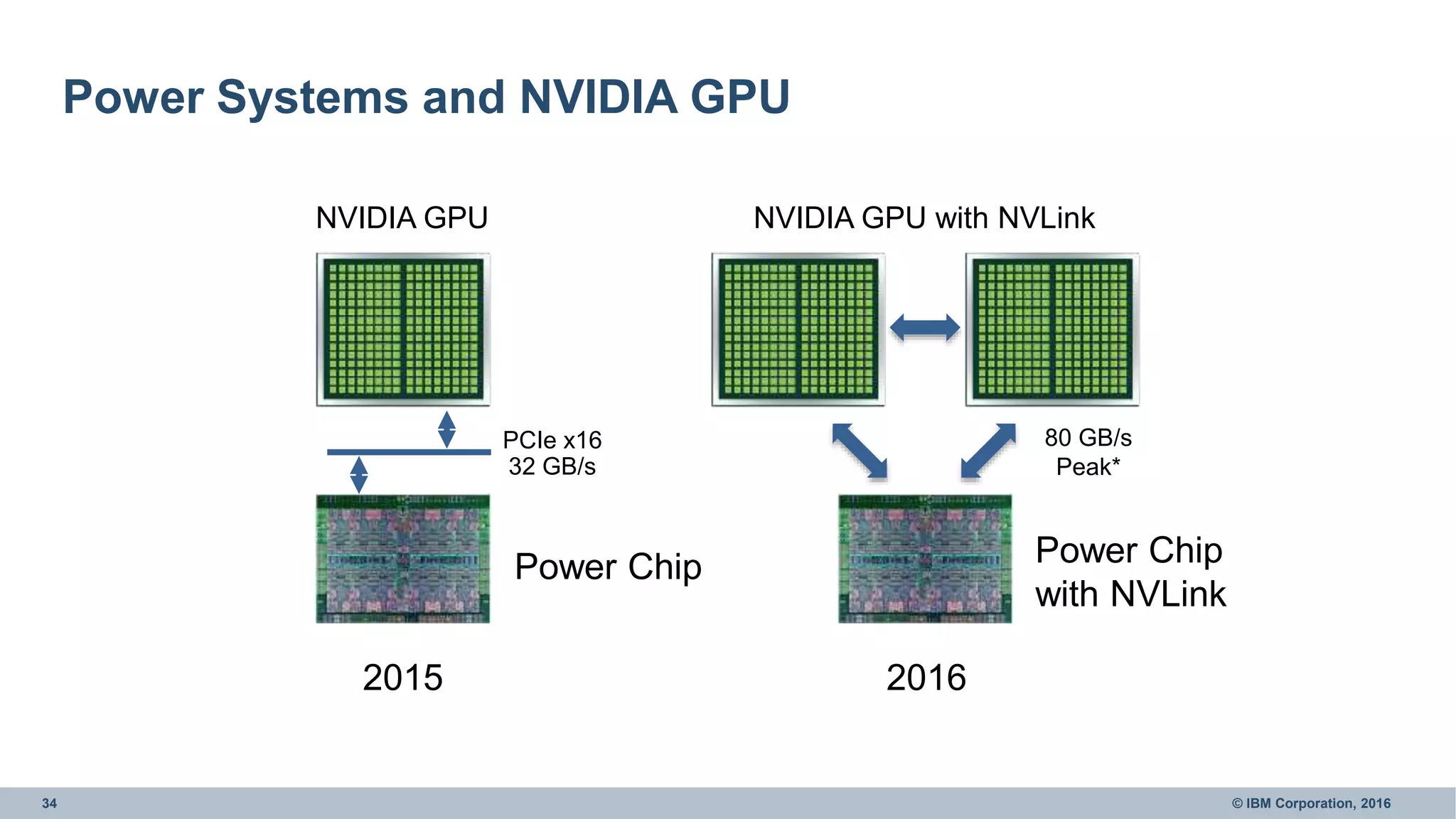 34 © IBM Corporation, 2016
Power Systems and NVIDIA GPU
NVIDIA GPU NVIDIA GPU with NVLink
2015
Power Chip Power Chip
with NVLink
2016
80 GB/s
Peak*
PCIe x16
32 GB/s
 