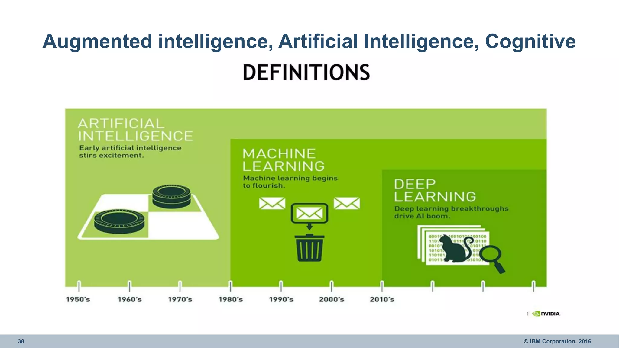 38 © IBM Corporation, 2016
Augmented intelligence, Artificial Intelligence, Cognitive
 