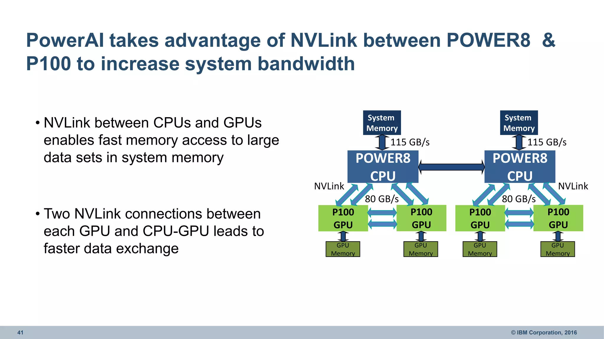 41 © IBM Corporation, 2016
PowerAI takes advantage of NVLink between POWER8 &
P100 to increase system bandwidth
• NVLink between CPUs and GPUs
enables fast memory access to large
data sets in system memory
• Two NVLink connections between
each GPU and CPU-GPU leads to
faster data exchange
P100
GPU
POWER8
CPU
GPU
Memory
System
Memory
P100
GPU
80 GB/s
GPU
Memory
NVLink
115 GB/s
P100
GPU
POWER8
CPU
GPU
Memory
System
Memory
P100
GPU
80 GB/s
GPU
Memory
NVLink
115 GB/s
 